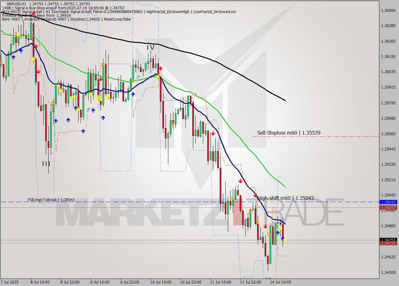 GBPUSD MTF analysis at 2025.07.14 16:05