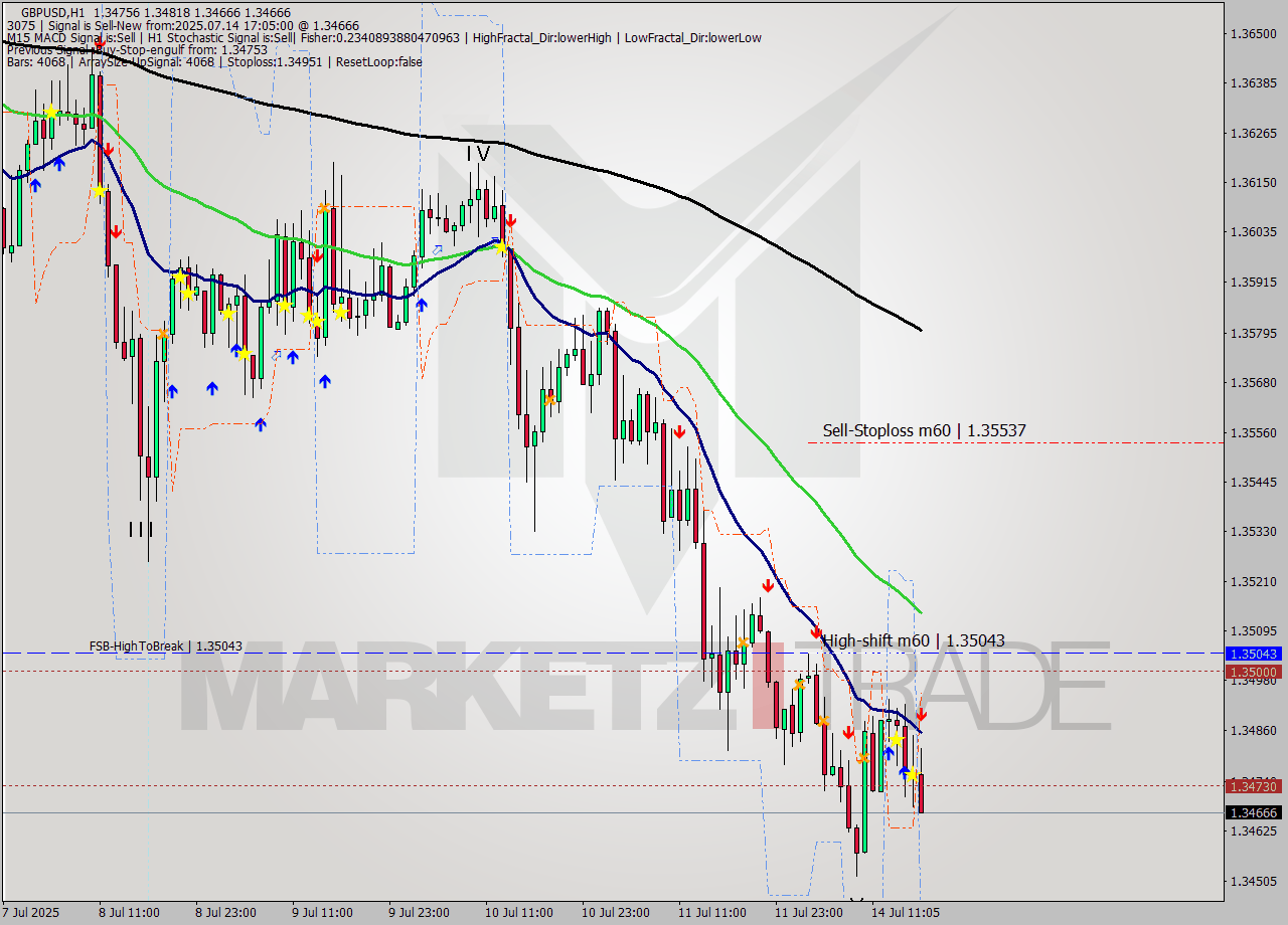 GBPUSD MTF analysis at 2025.07.14 17:37
