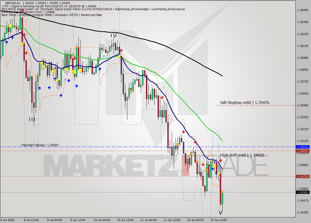 GBPUSD MTF analysis at 2025.07.14 18:37