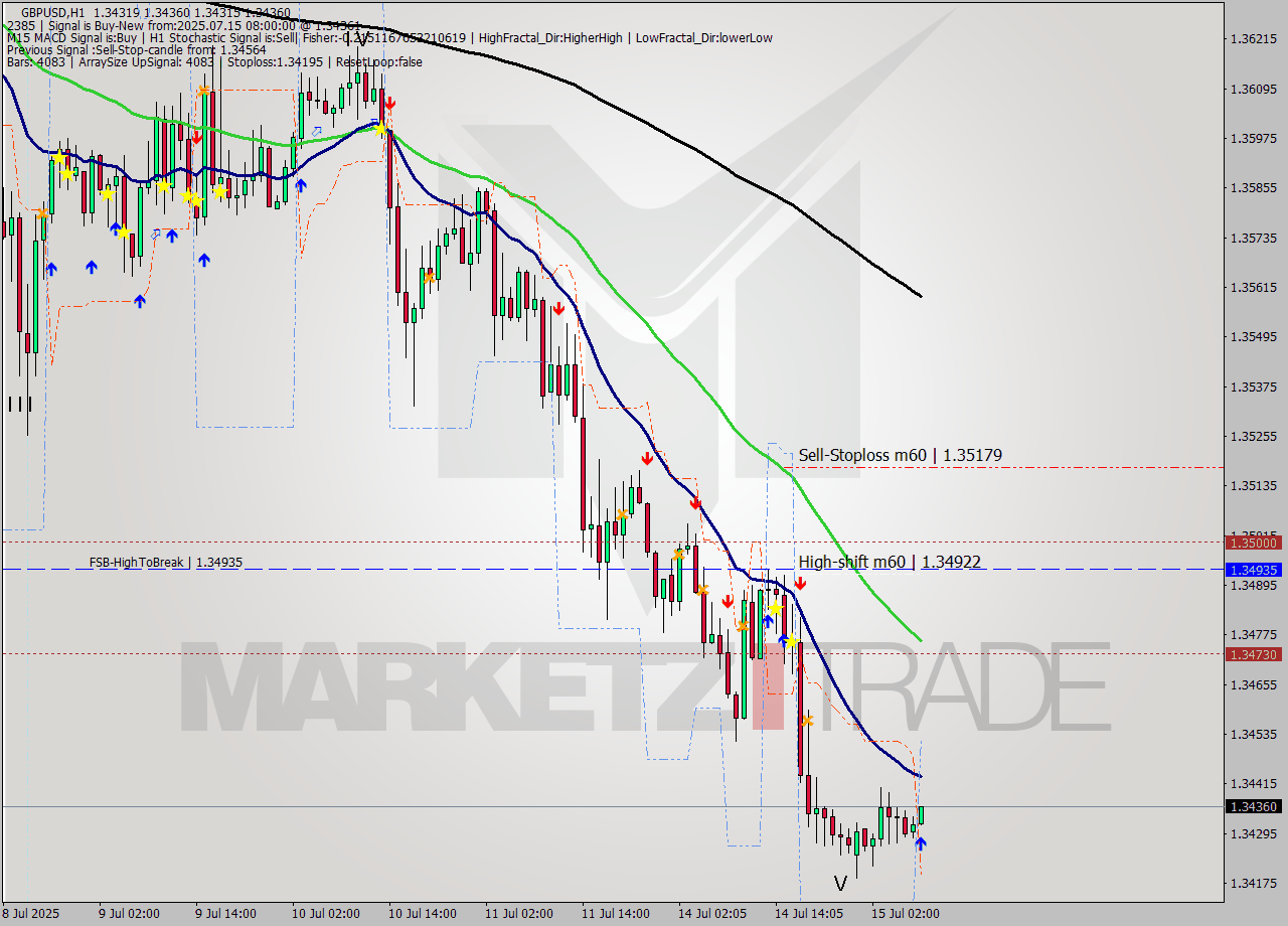 GBPUSD MTF analysis at 2025.07.15 08:09