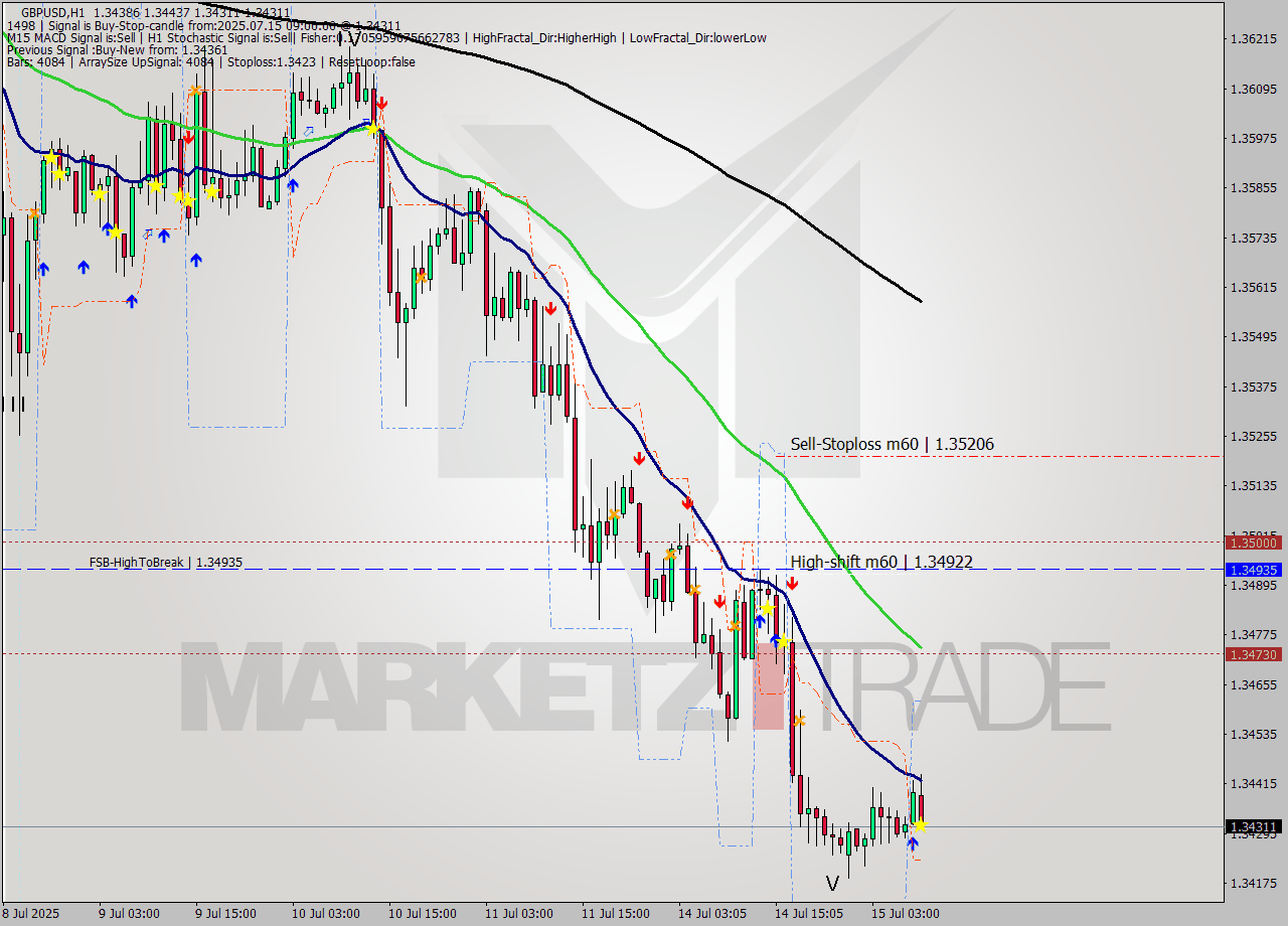 GBPUSD MTF analysis at 2025.07.15 09:55