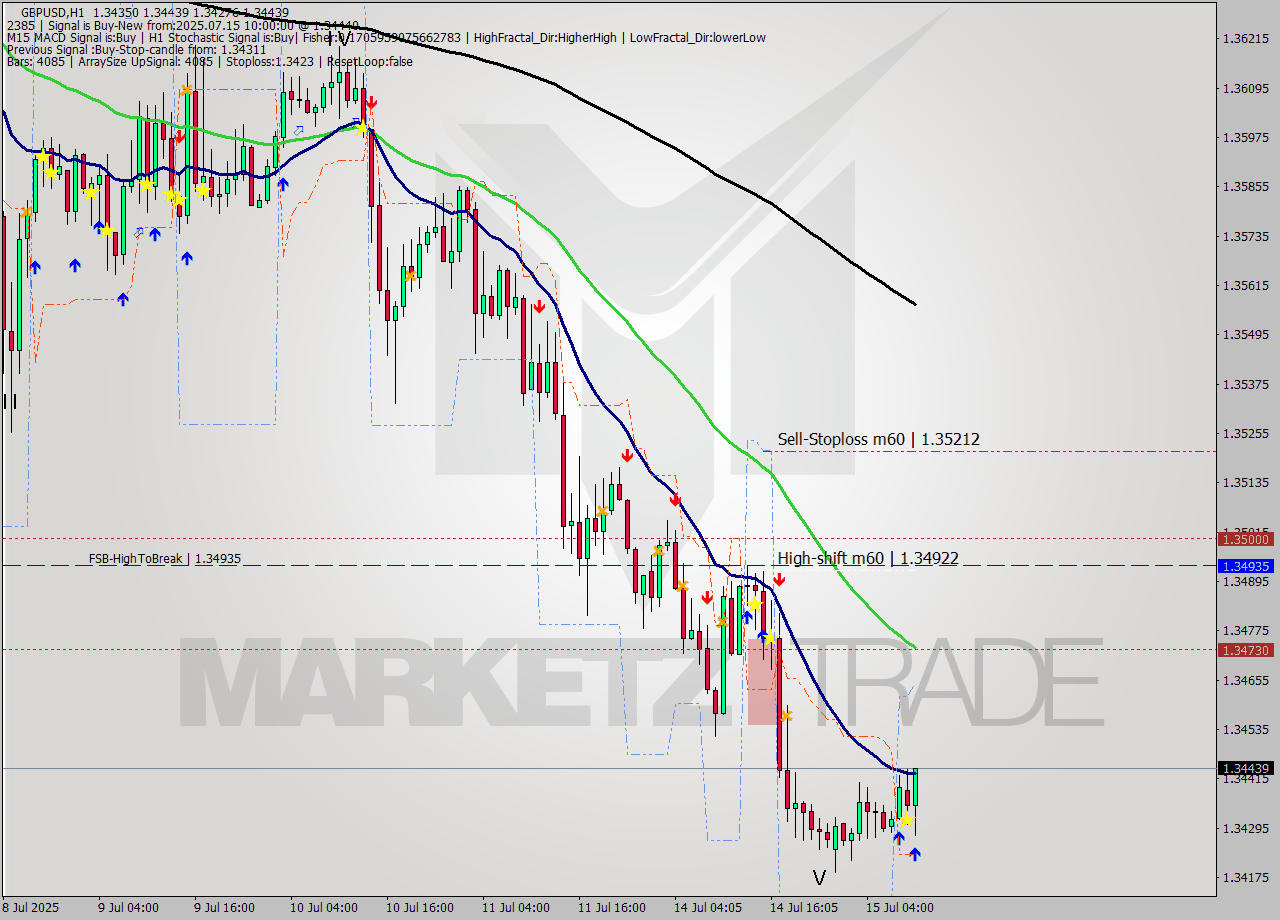 GBPUSD MTF analysis at 2025.07.15 10:26