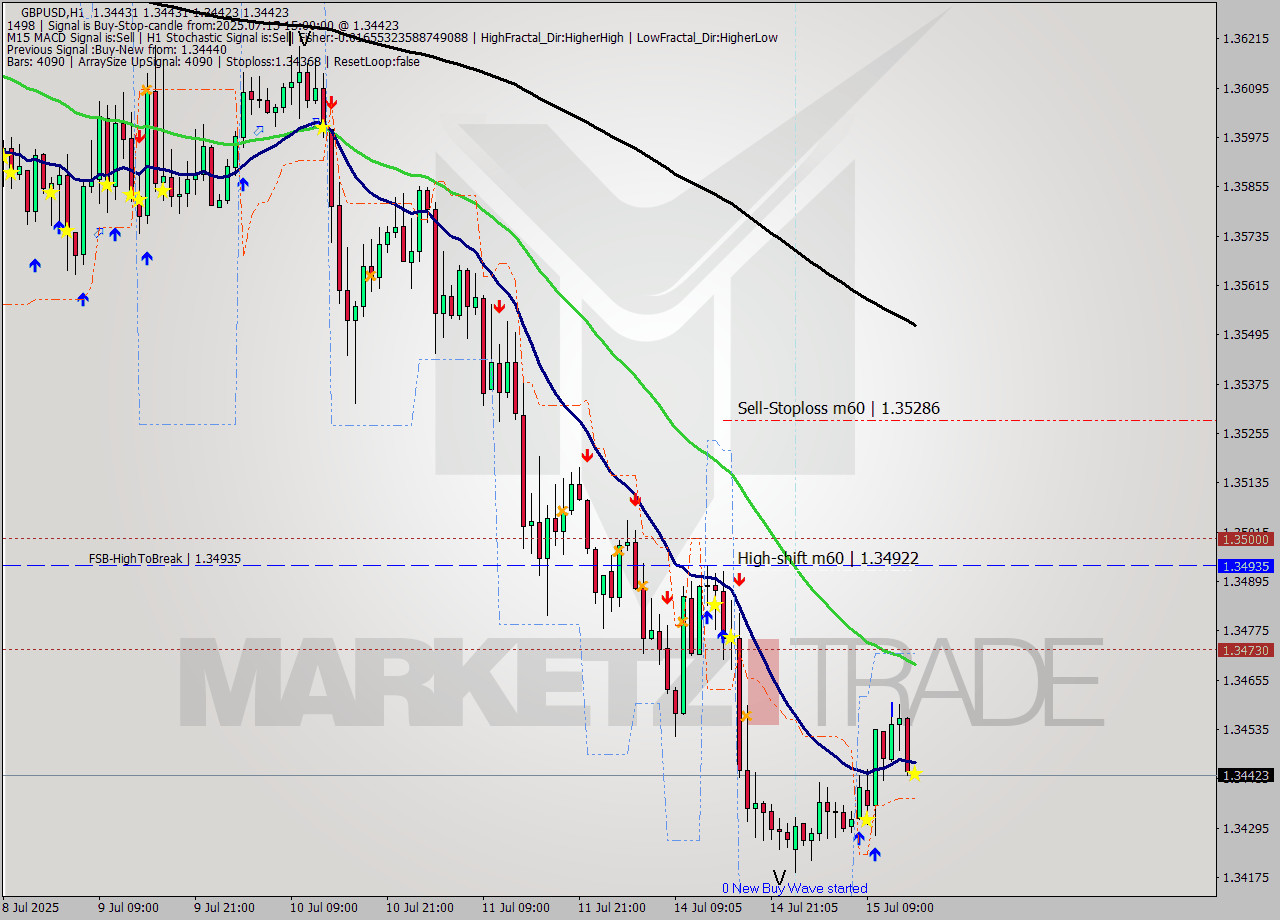 GBPUSD MTF analysis at 2025.07.15 15:00