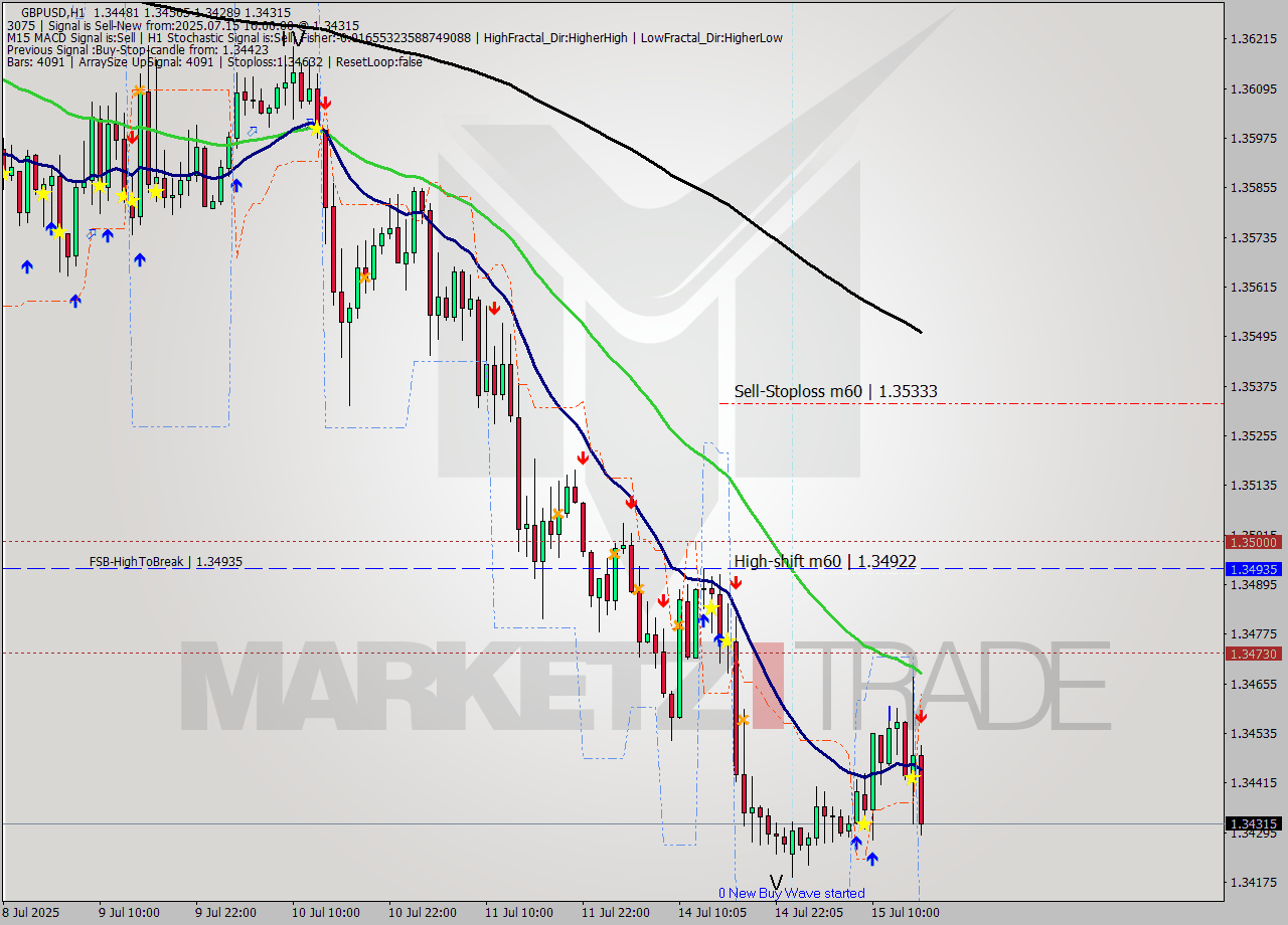 GBPUSD MTF analysis at 2025.07.15 16:11