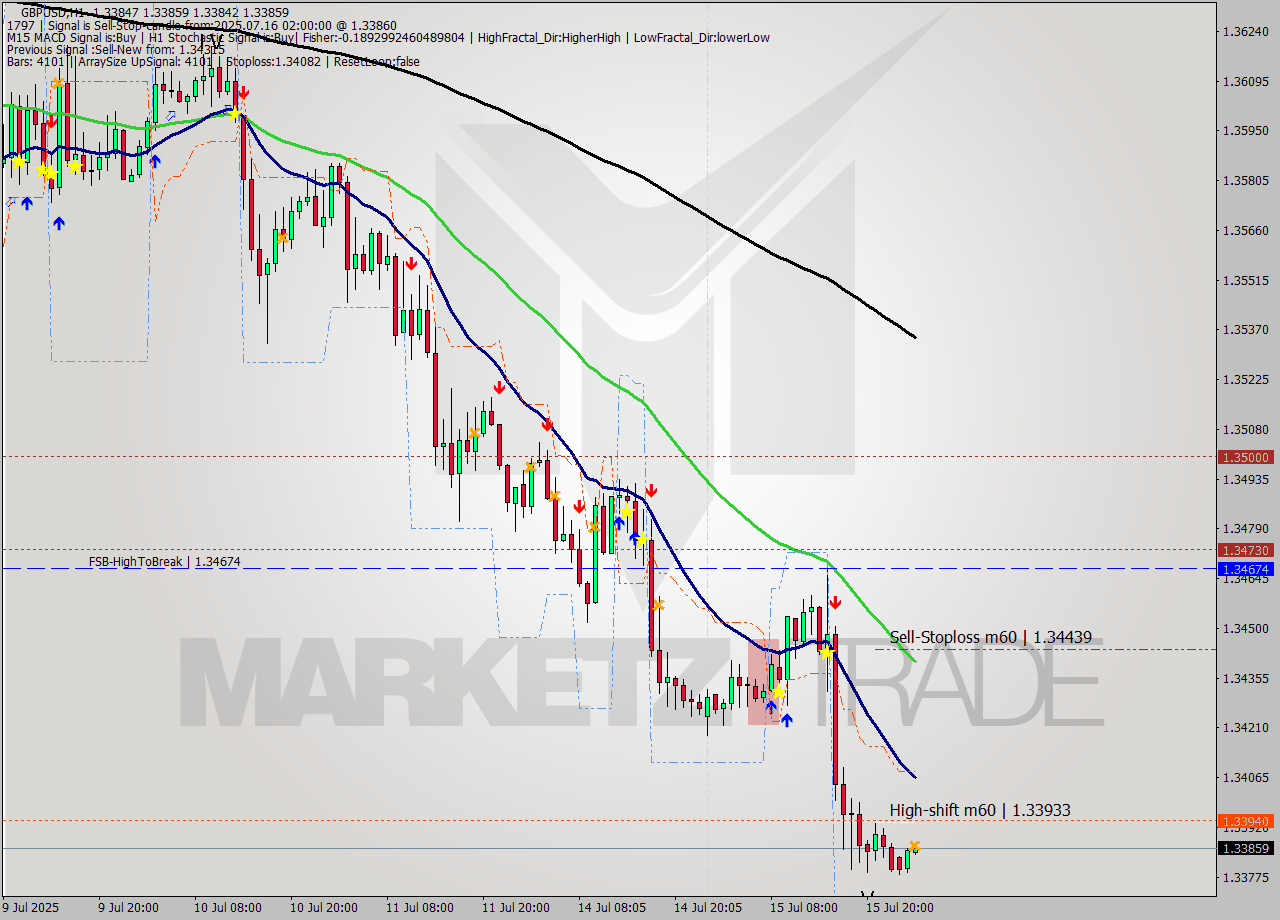 GBPUSD MTF analysis at 2025.07.16 02:08