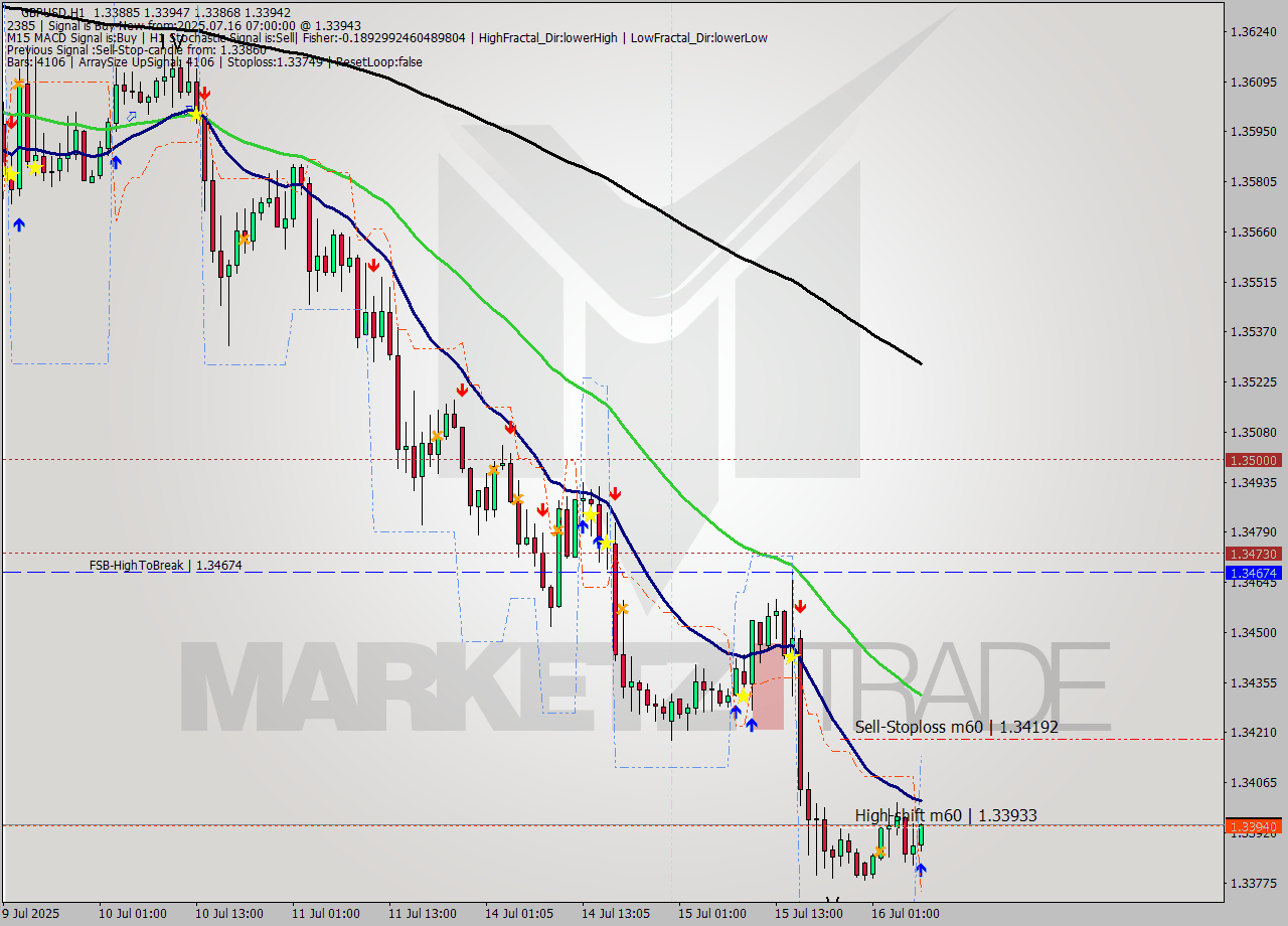 GBPUSD MTF analysis at 2025.07.16 07:52
