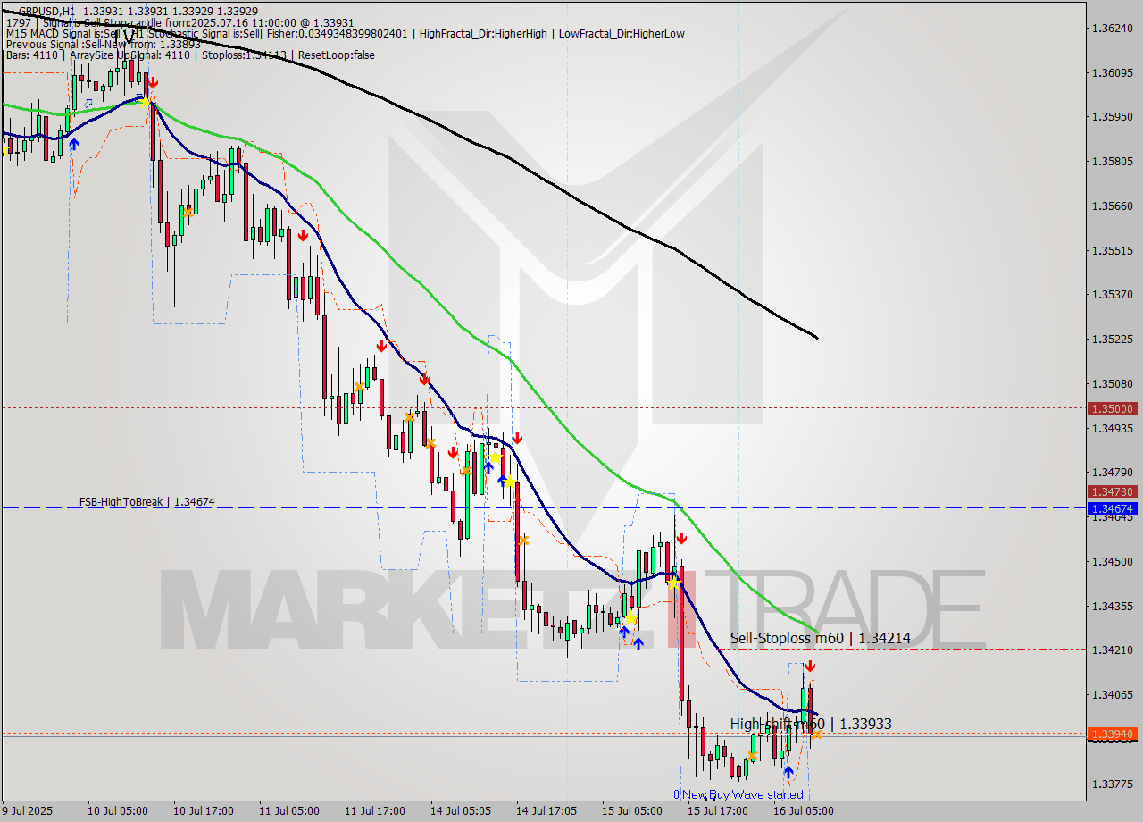 GBPUSD MTF analysis at 2025.07.16 11:00