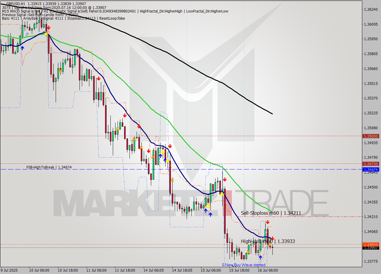GBPUSD MTF analysis at 2025.07.16 12:45