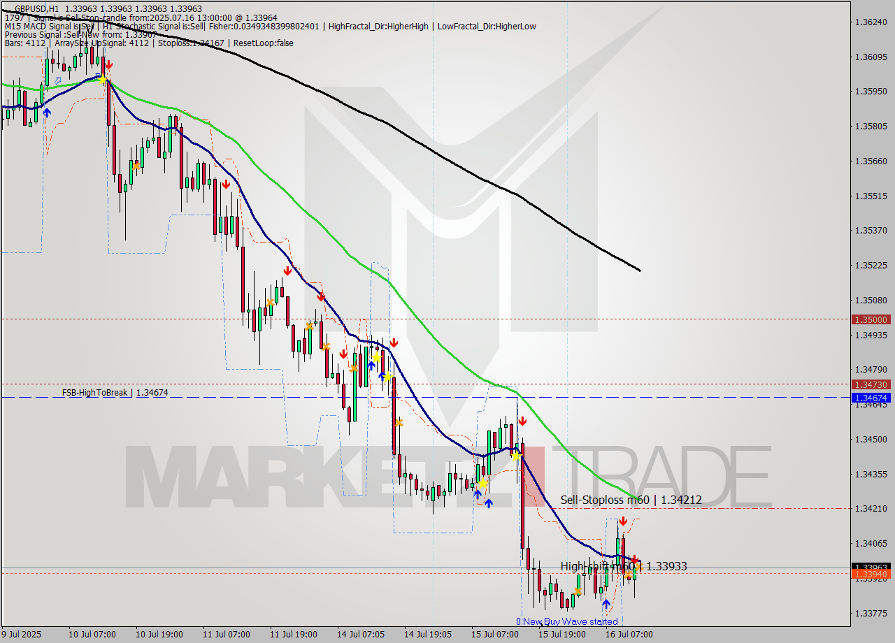 GBPUSD MTF analysis at 2025.07.16 13:00