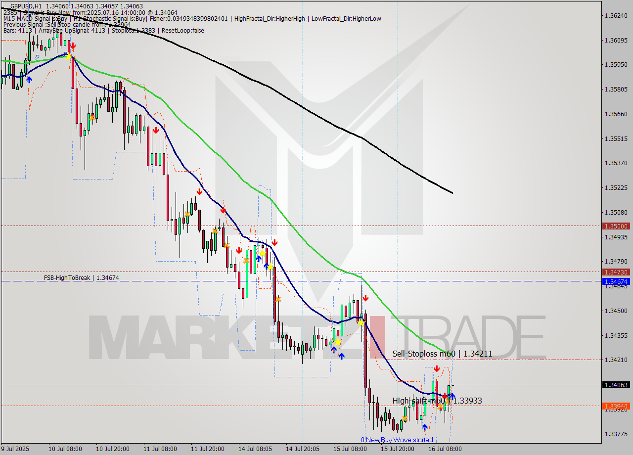 GBPUSD MTF analysis at 2025.07.16 14:00