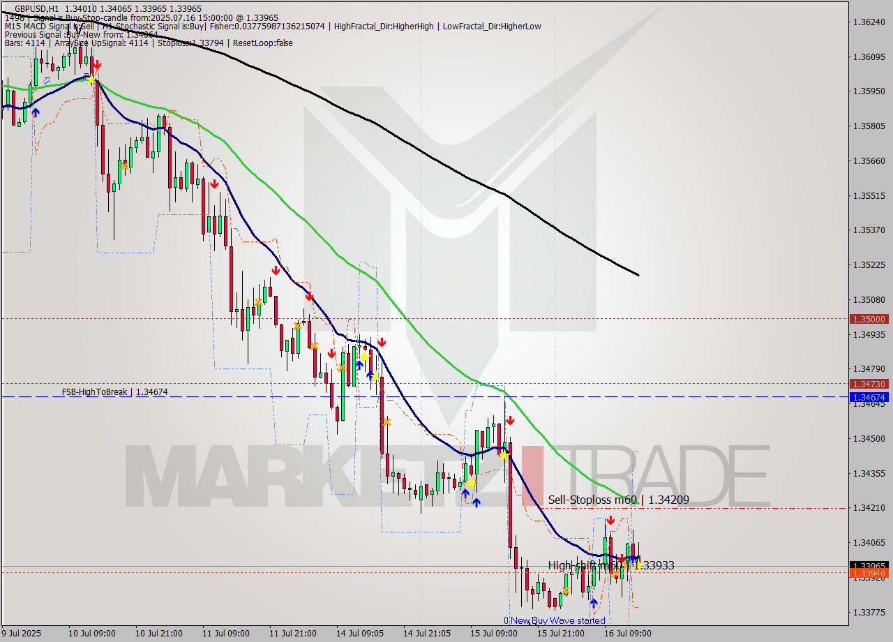 GBPUSD MTF analysis at 2025.07.16 15:08