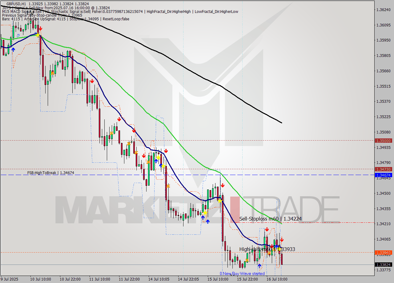 GBPUSD MTF analysis at 2025.07.16 16:21