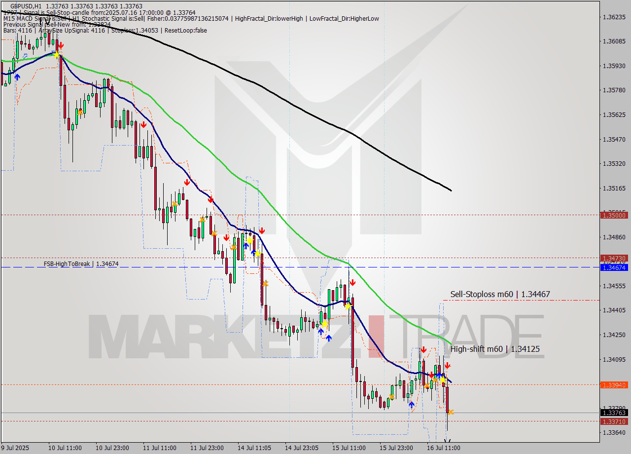GBPUSD MTF analysis at 2025.07.16 17:00