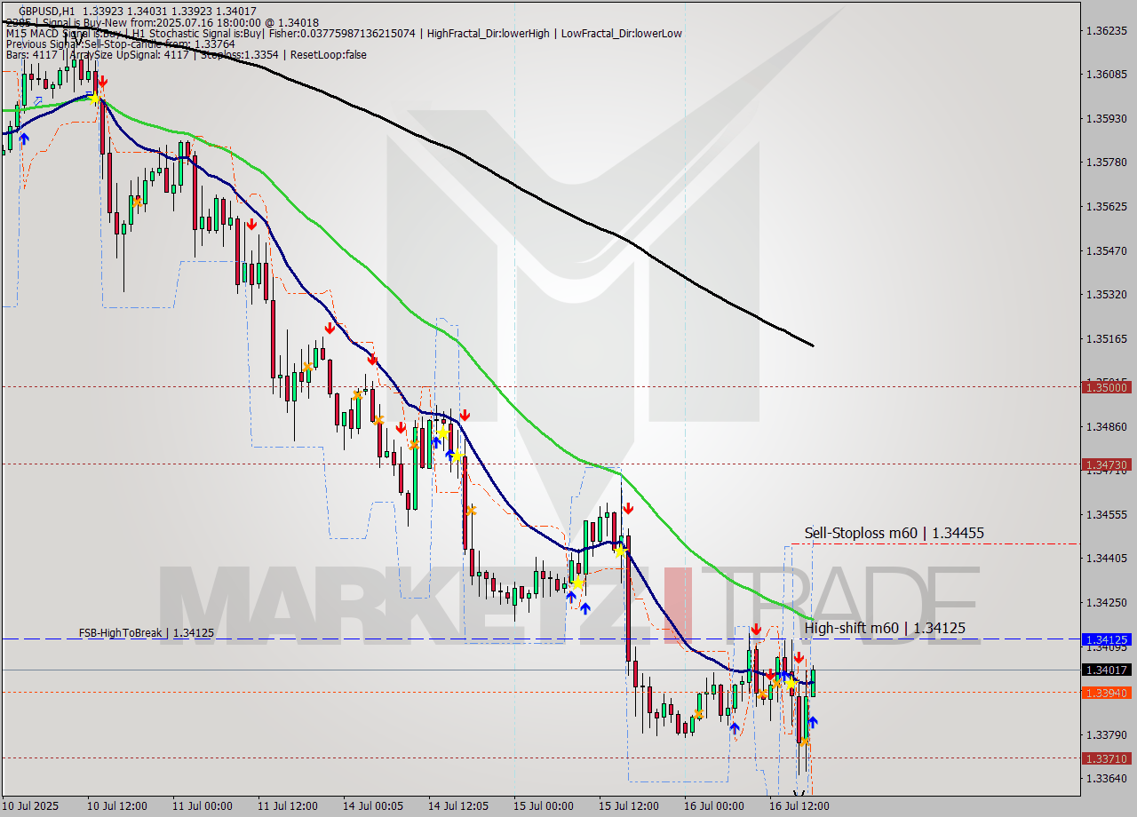 GBPUSD MTF analysis at 2025.07.16 18:03