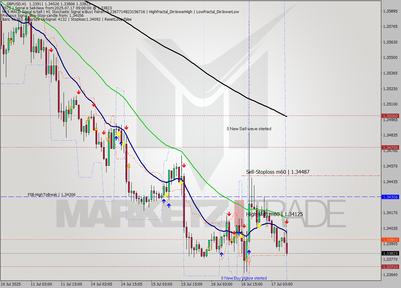 GBPUSD MTF analysis at 2025.07.17 09:26