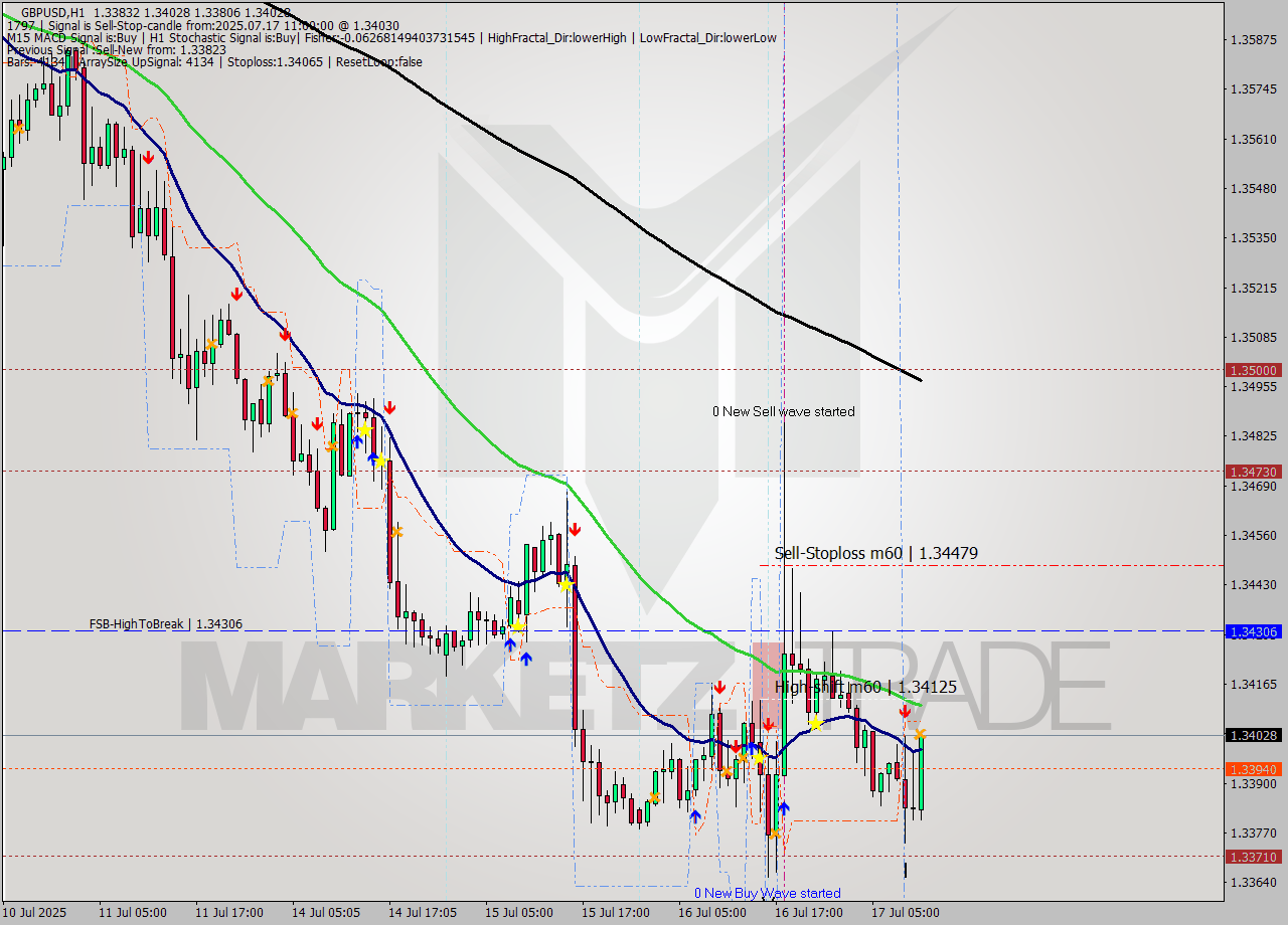 GBPUSD MTF analysis at 2025.07.17 11:41