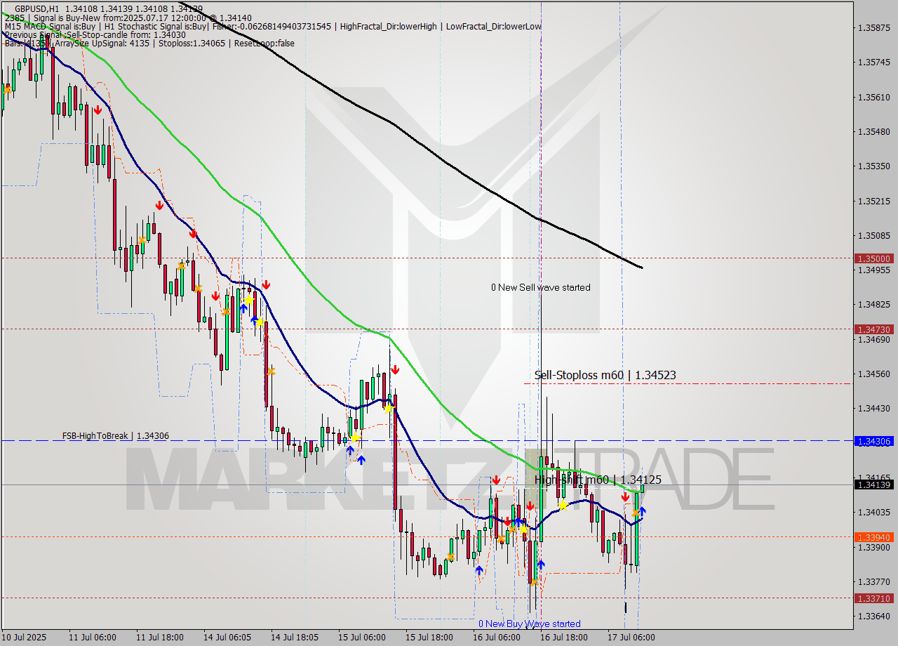 GBPUSD MTF analysis at 2025.07.17 12:00