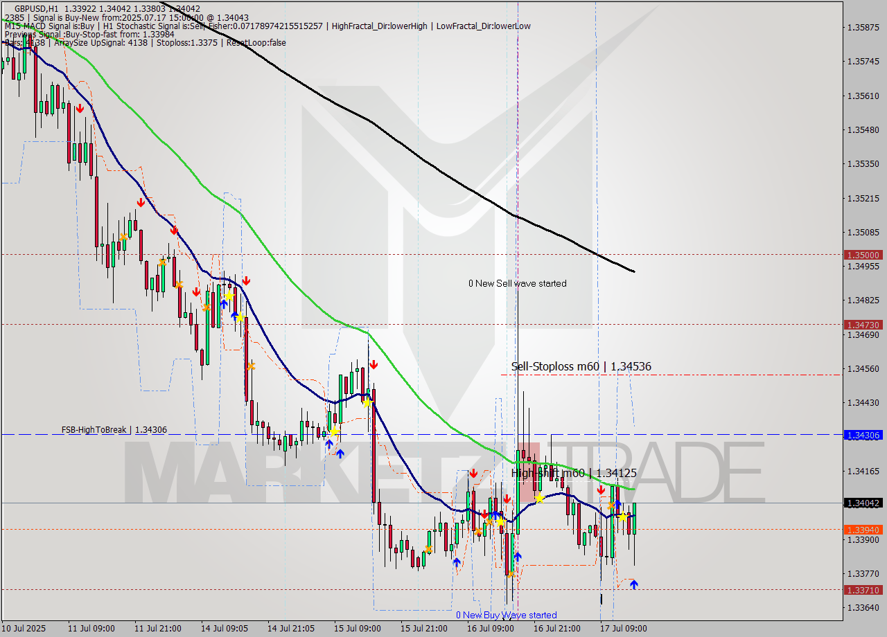 GBPUSD MTF analysis at 2025.07.17 15:48