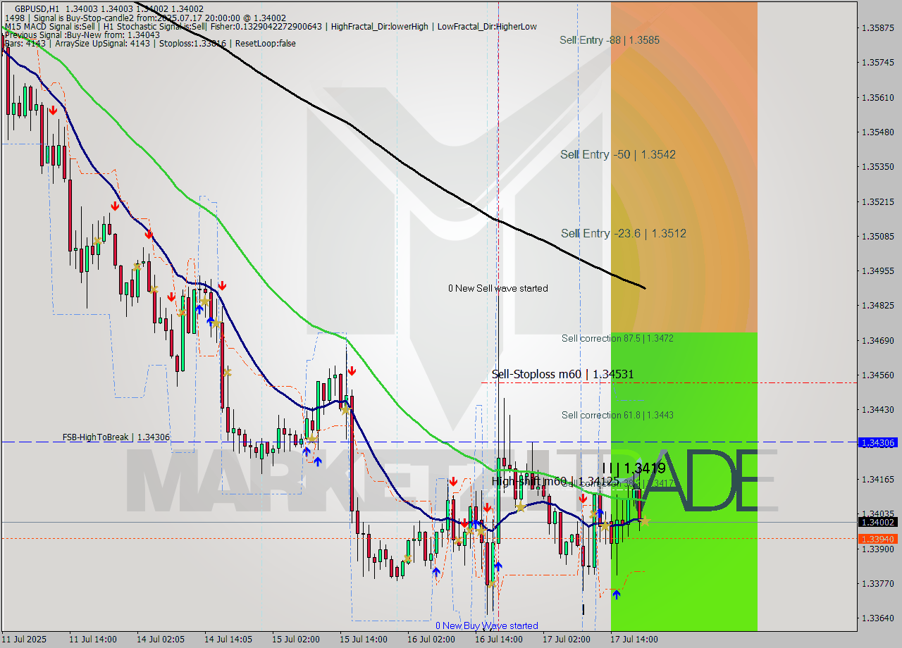 GBPUSD MTF analysis at 2025.07.17 20:00