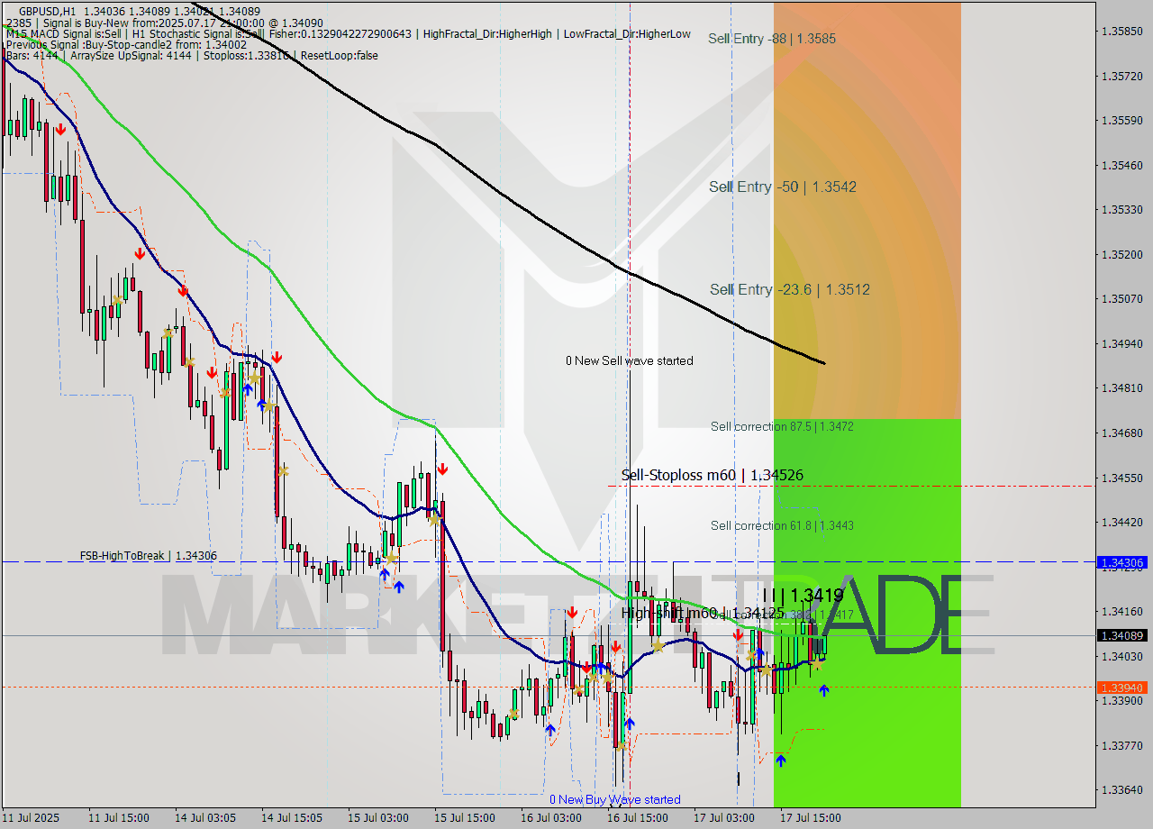 GBPUSD MTF analysis at 2025.07.17 21:09
