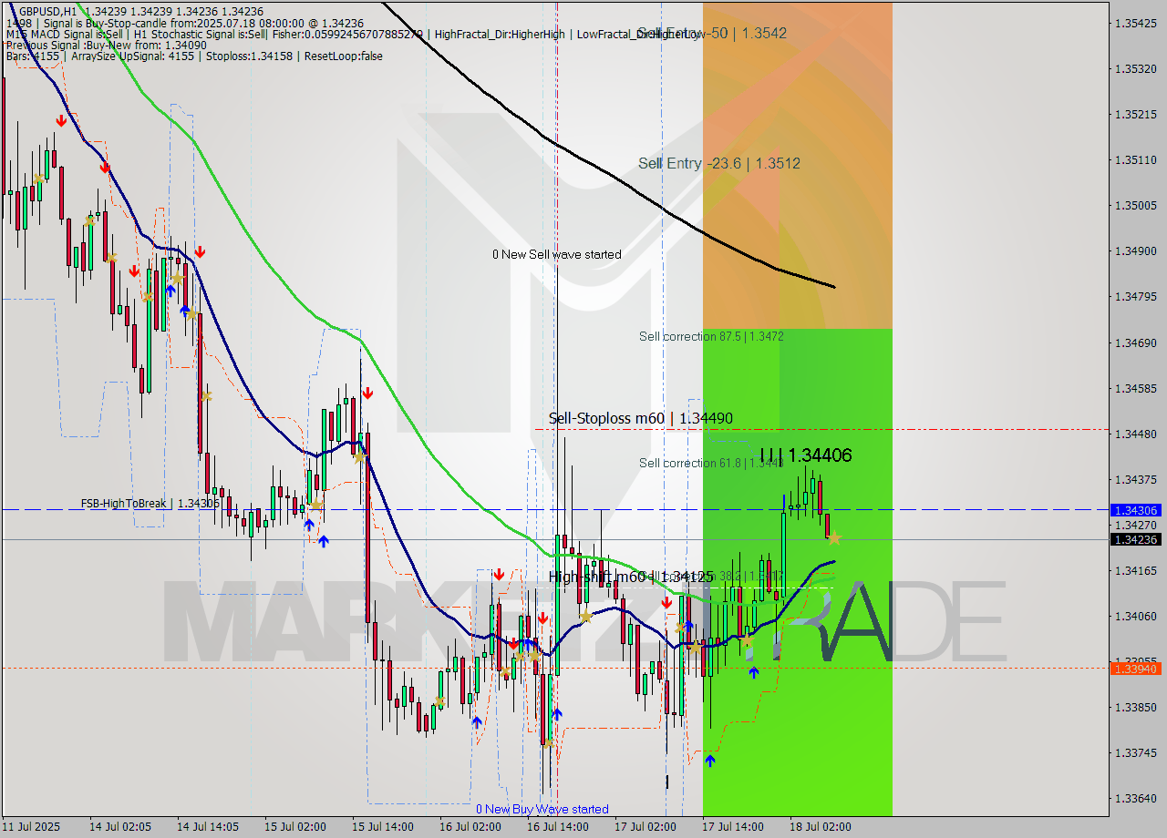 GBPUSD MTF analysis at 2025.07.18 08:00