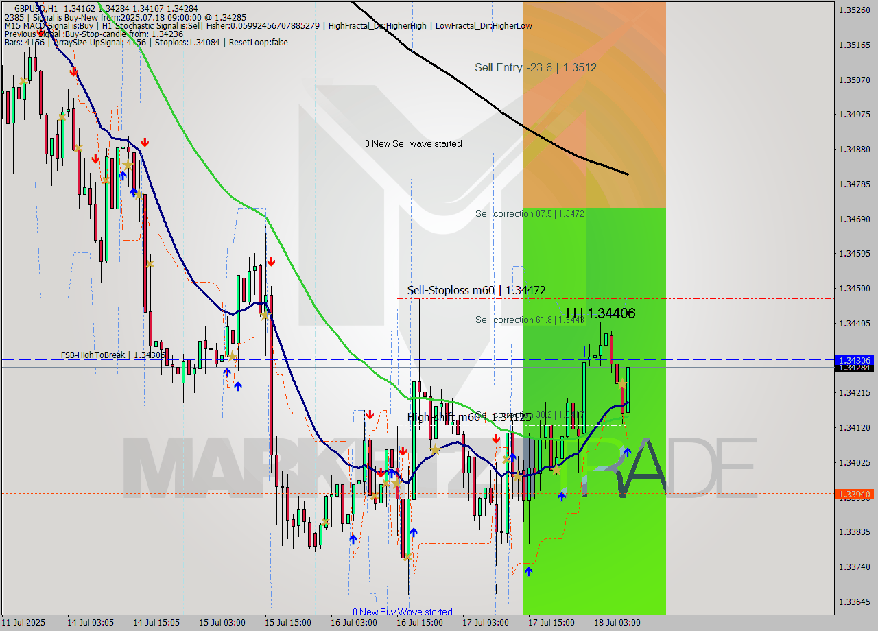 GBPUSD MTF analysis at 2025.07.18 09:52
