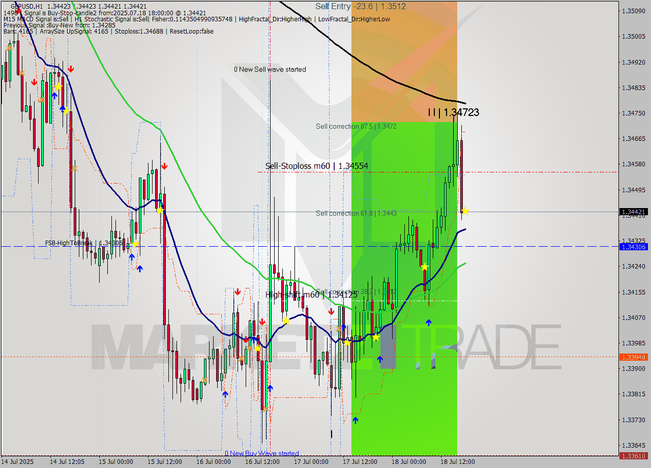 GBPUSD MTF analysis at 2025.07.18 18:00
