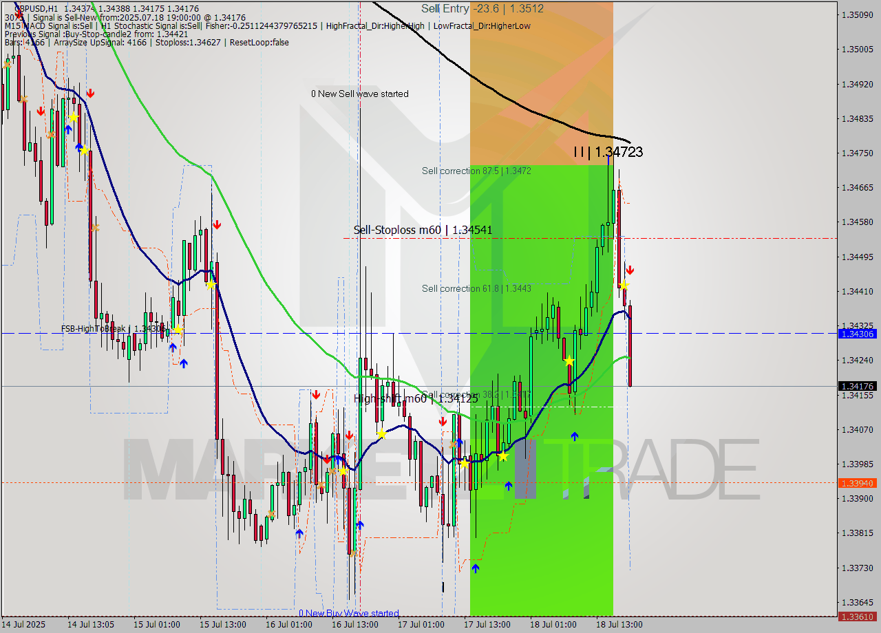 GBPUSD MTF analysis at 2025.07.18 19:26