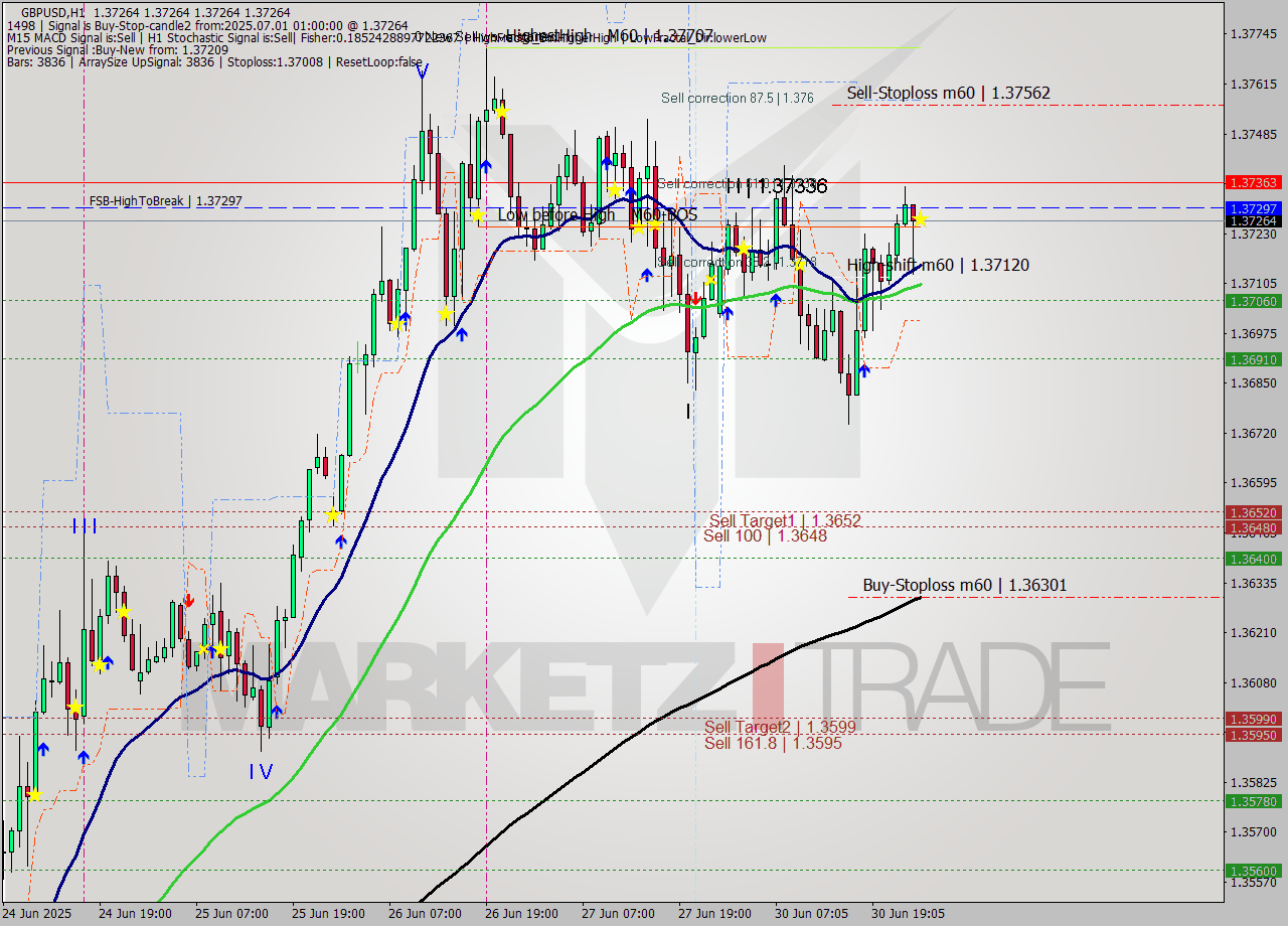 GBPUSD MTF analysis at 2025.07.01 01:00