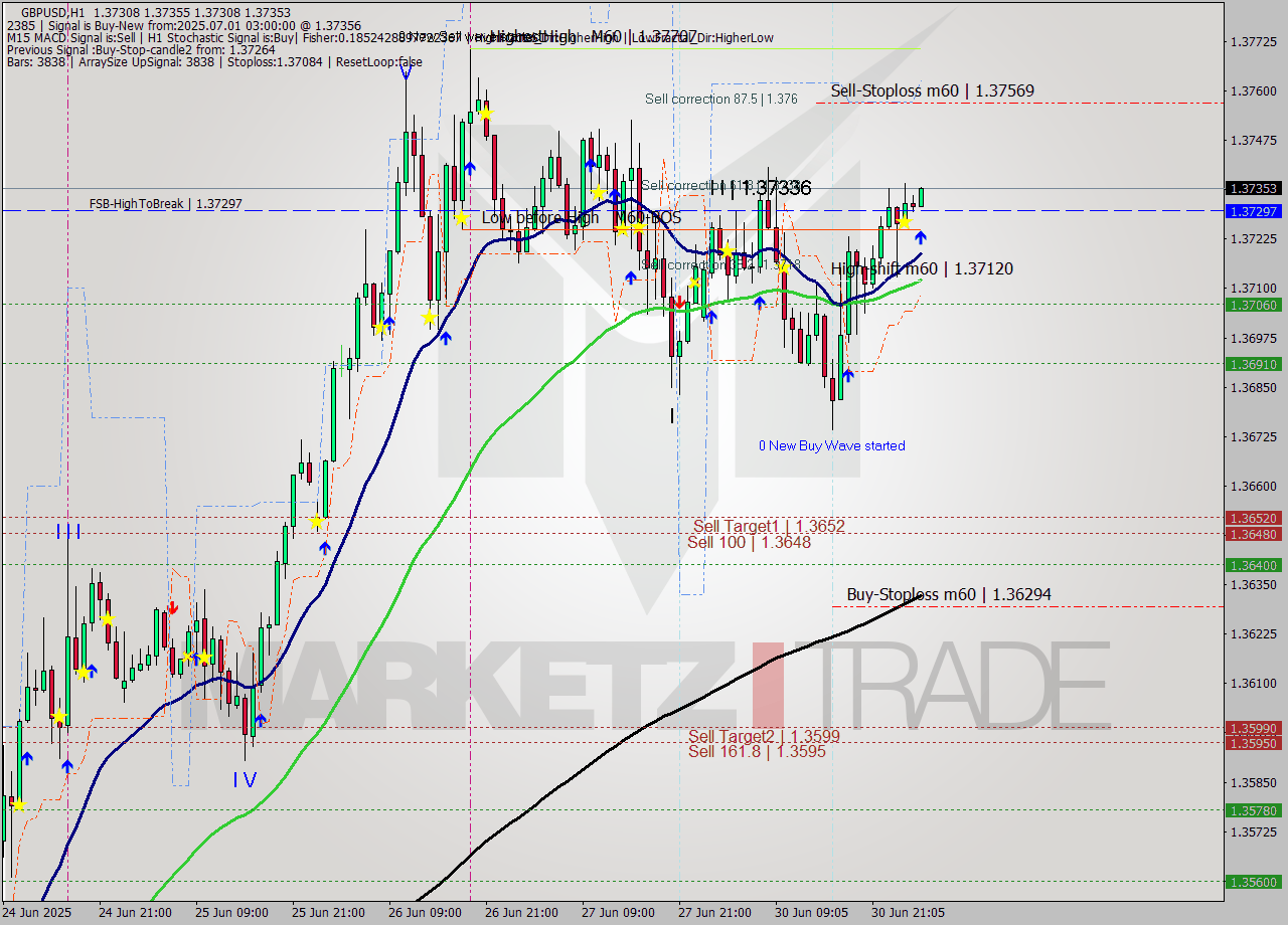 GBPUSD MTF analysis at 2025.07.01 03:00