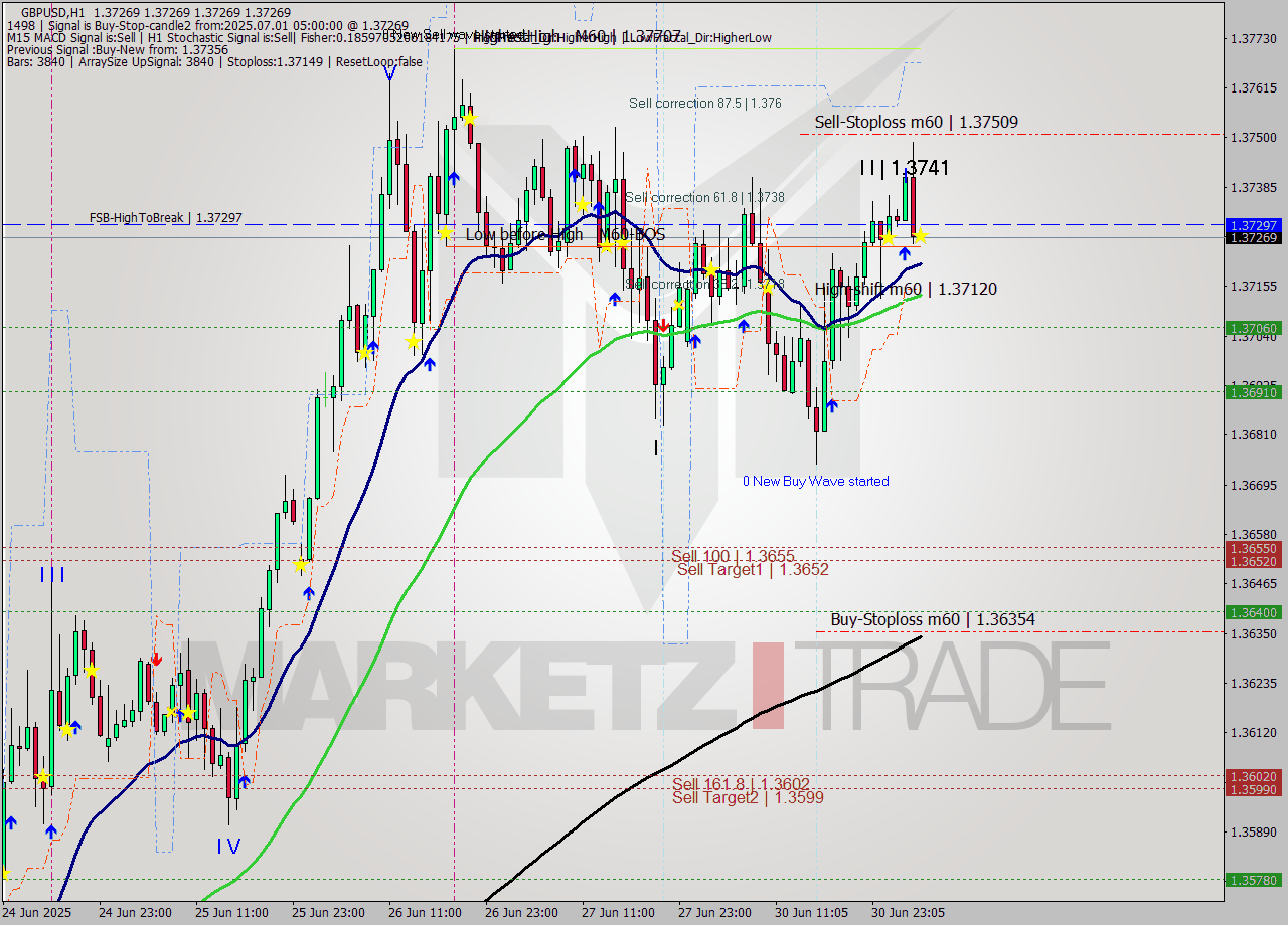 GBPUSD MTF analysis at 2025.07.01 05:00