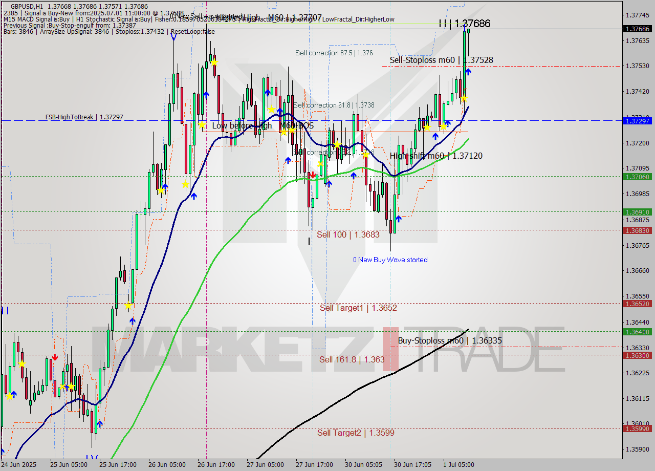GBPUSD MTF analysis at 2025.07.01 11:34
