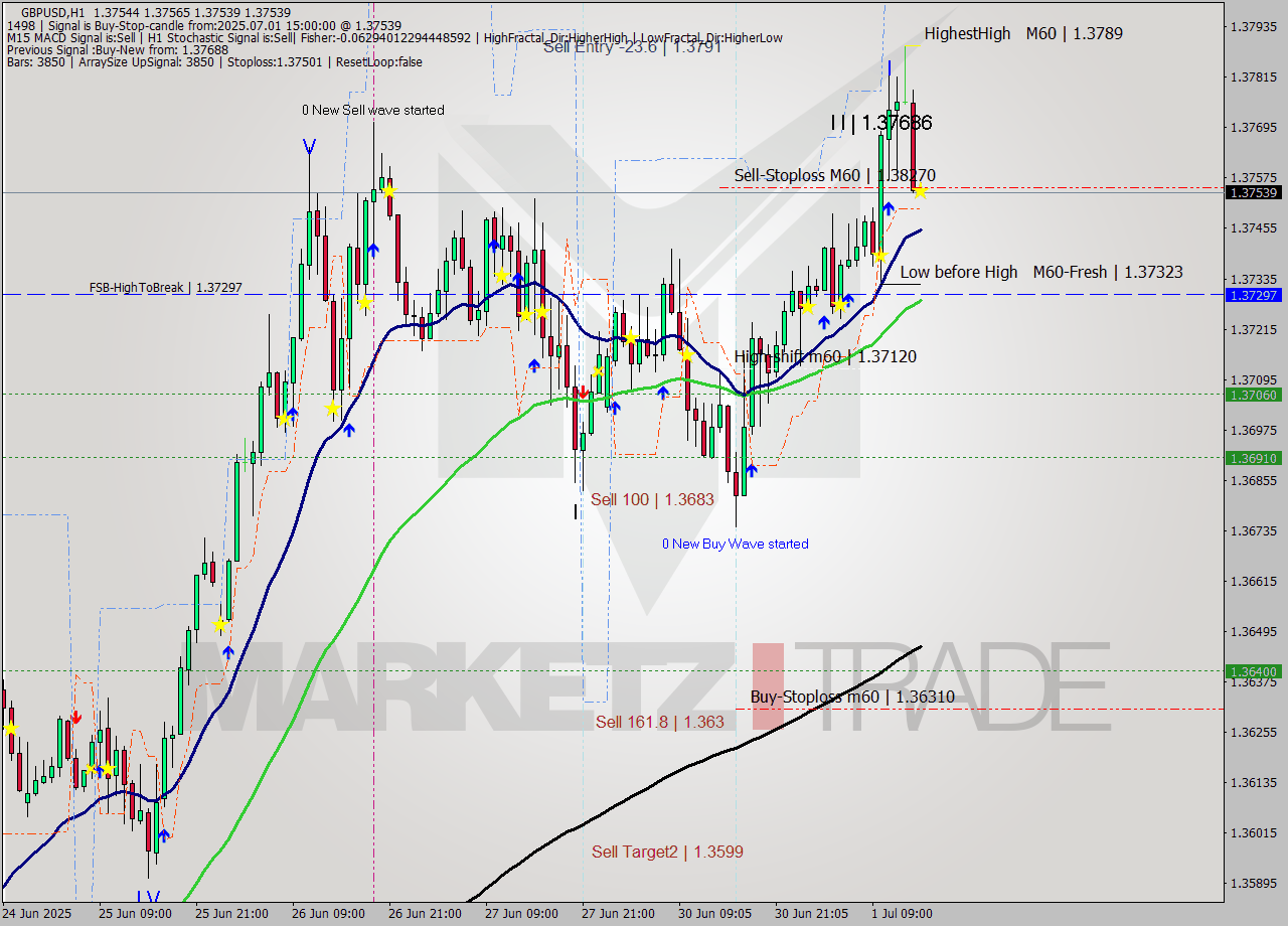GBPUSD MTF analysis at 2025.07.01 15:00