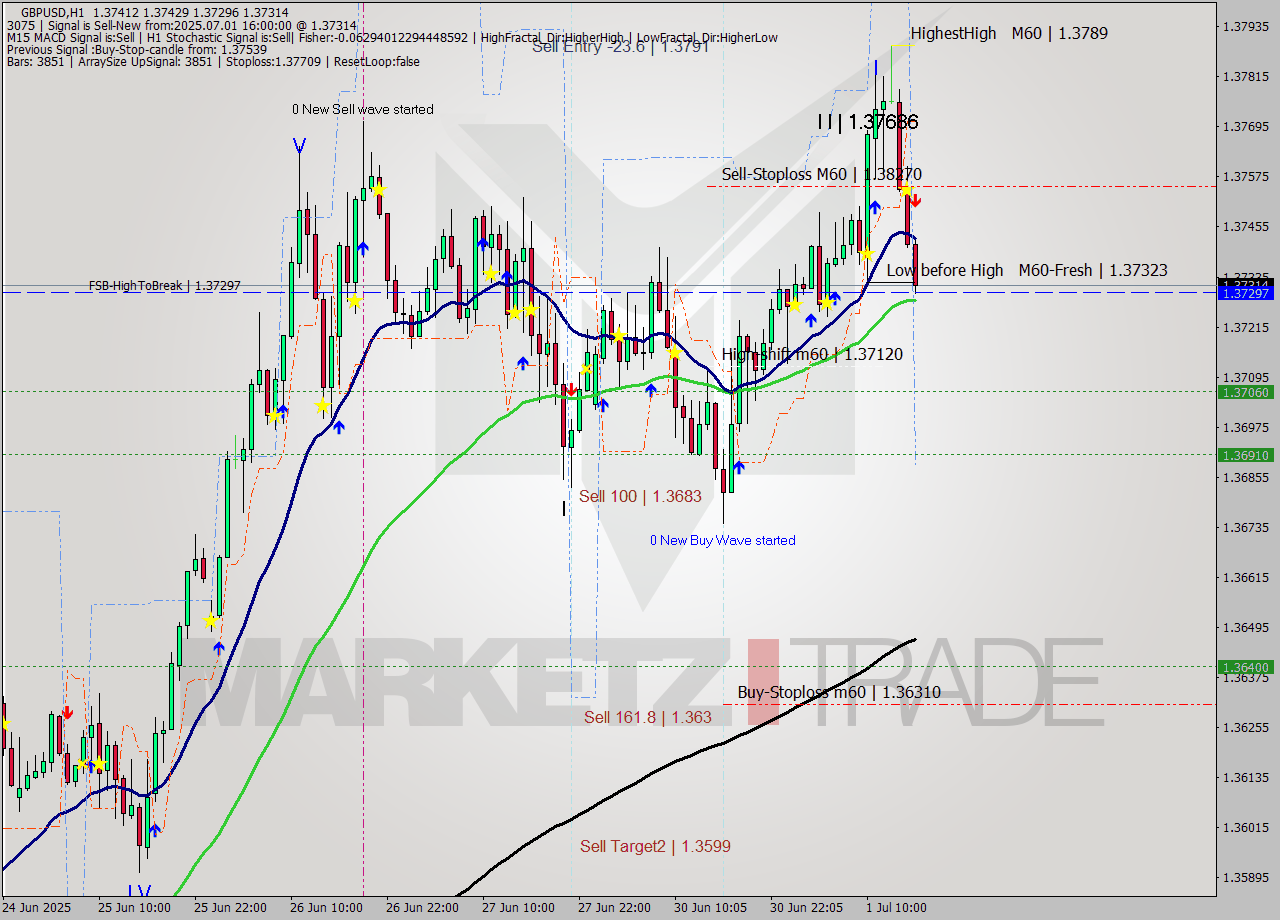GBPUSD MTF analysis at 2025.07.01 16:33