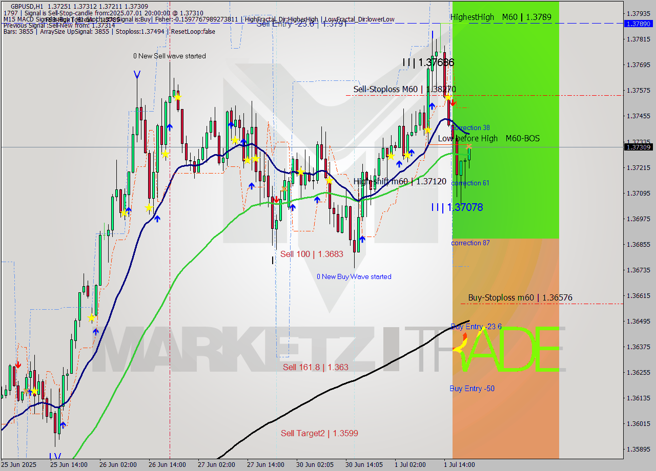 GBPUSD MTF analysis at 2025.07.01 20:17