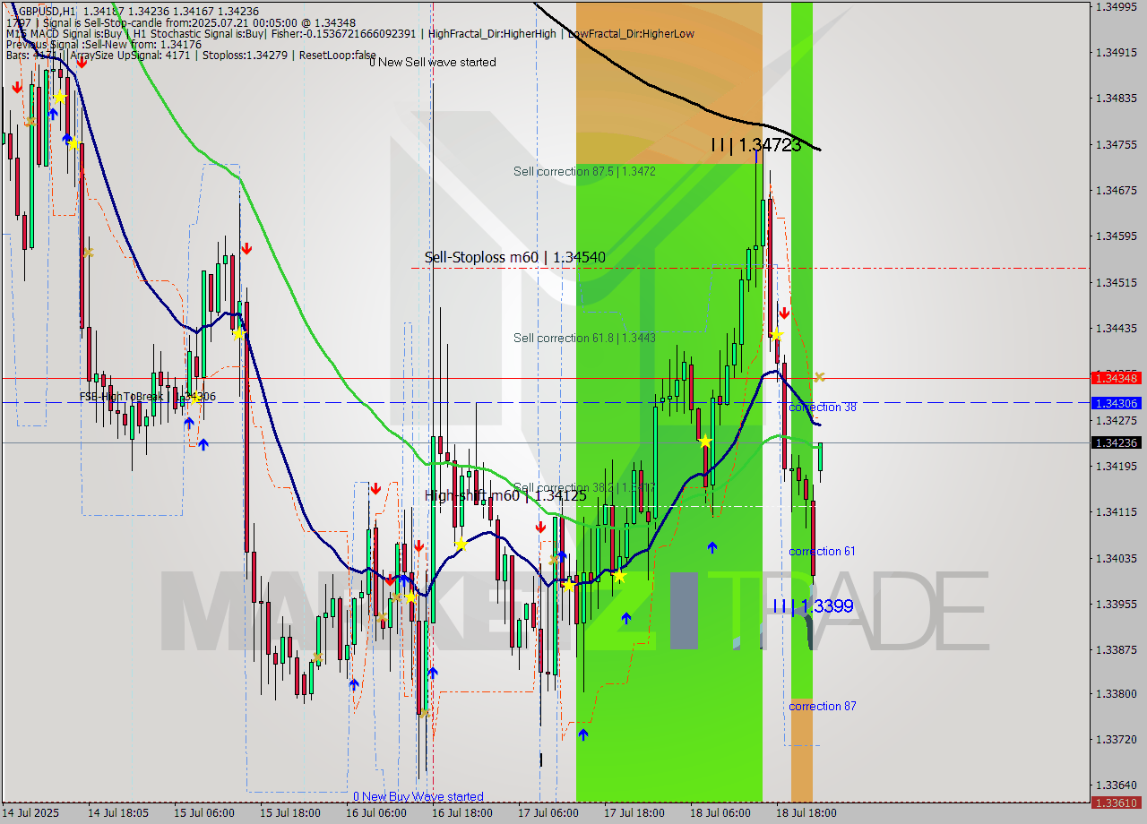GBPUSD MTF analysis at 2025.07.21 00:41