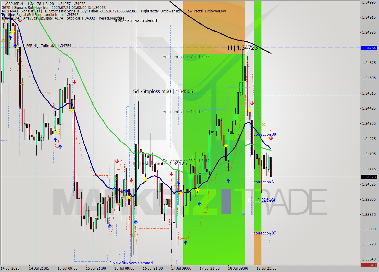 GBPUSD MTF analysis at 2025.07.21 03:50