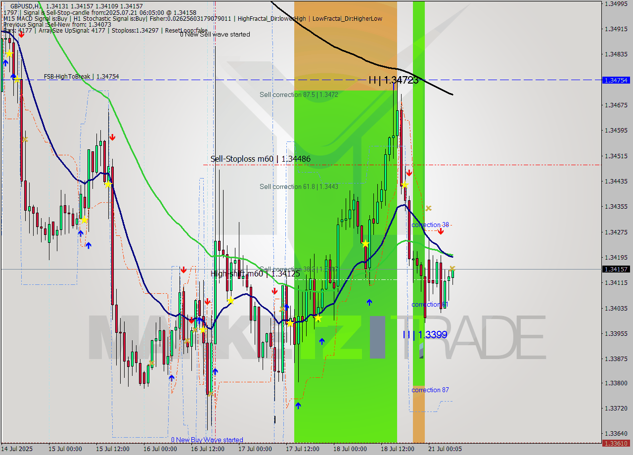 GBPUSD MTF analysis at 2025.07.21 06:43