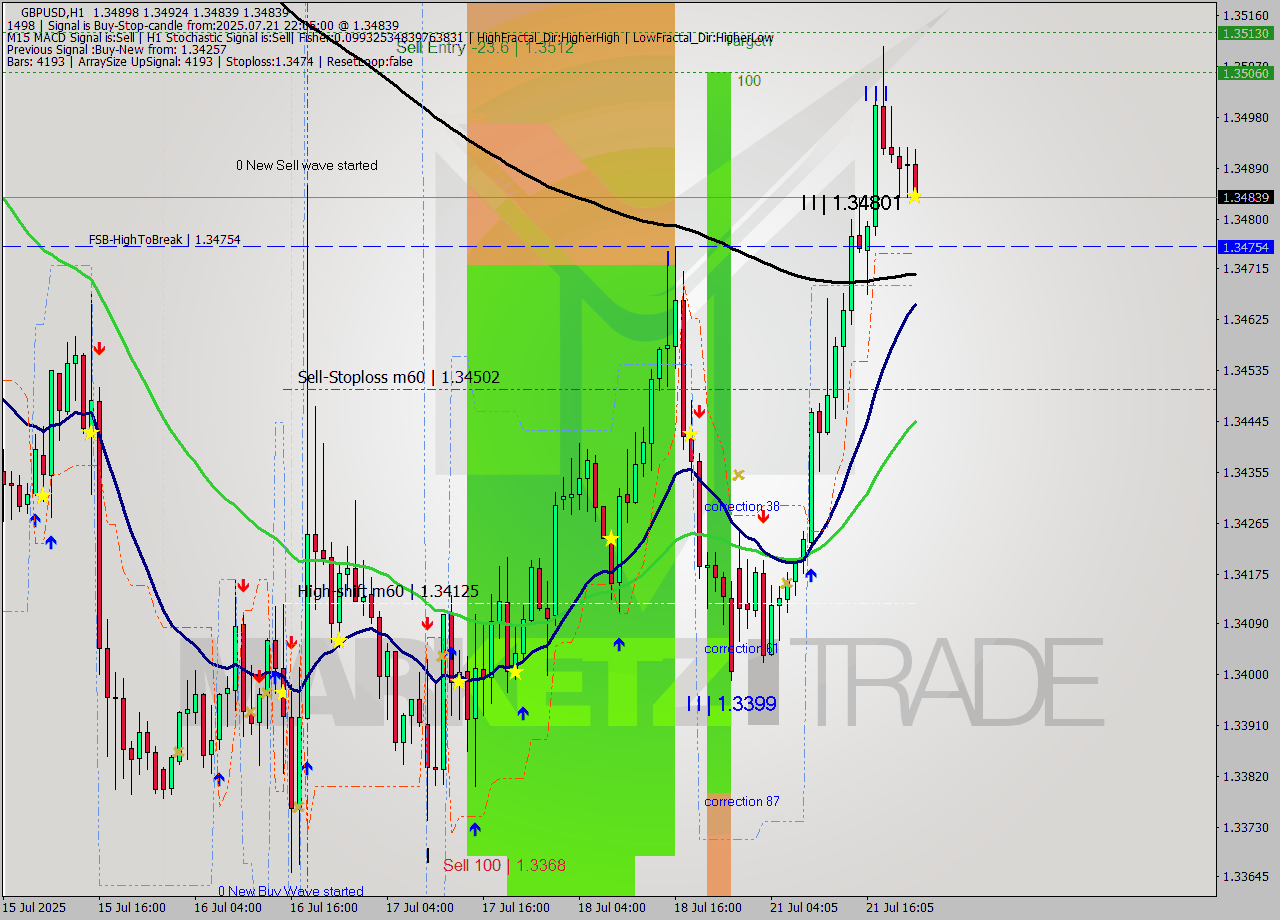 GBPUSD MTF analysis at 2025.07.21 22:59