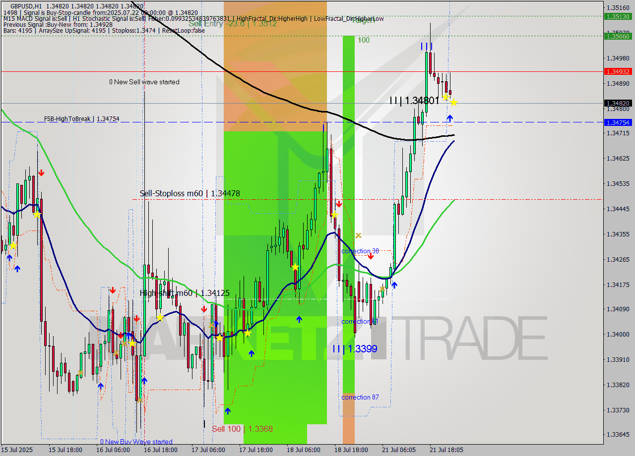GBPUSD MTF analysis at 2025.07.22 00:03