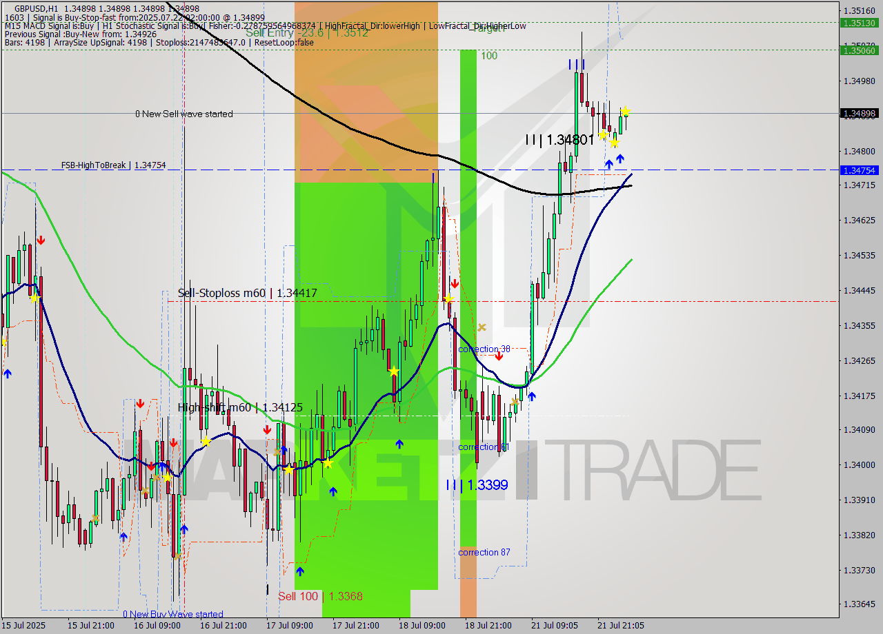 GBPUSD MTF analysis at 2025.07.22 03:00