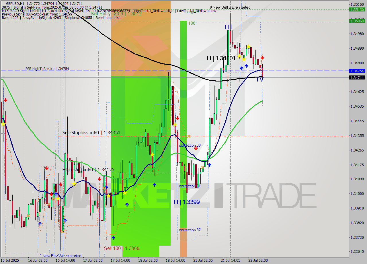 GBPUSD MTF analysis at 2025.07.22 08:50