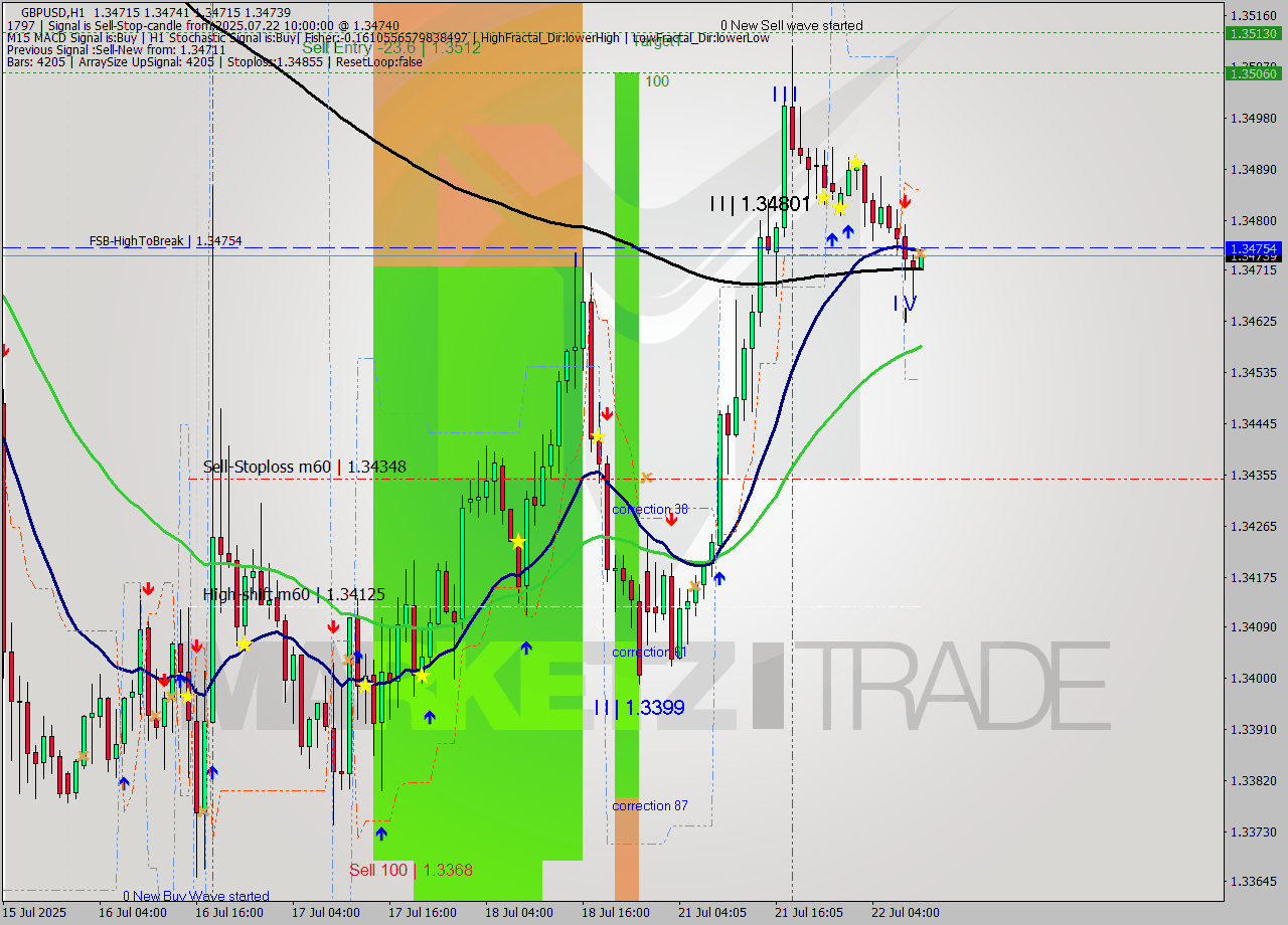 GBPUSD MTF analysis at 2025.07.22 10:00