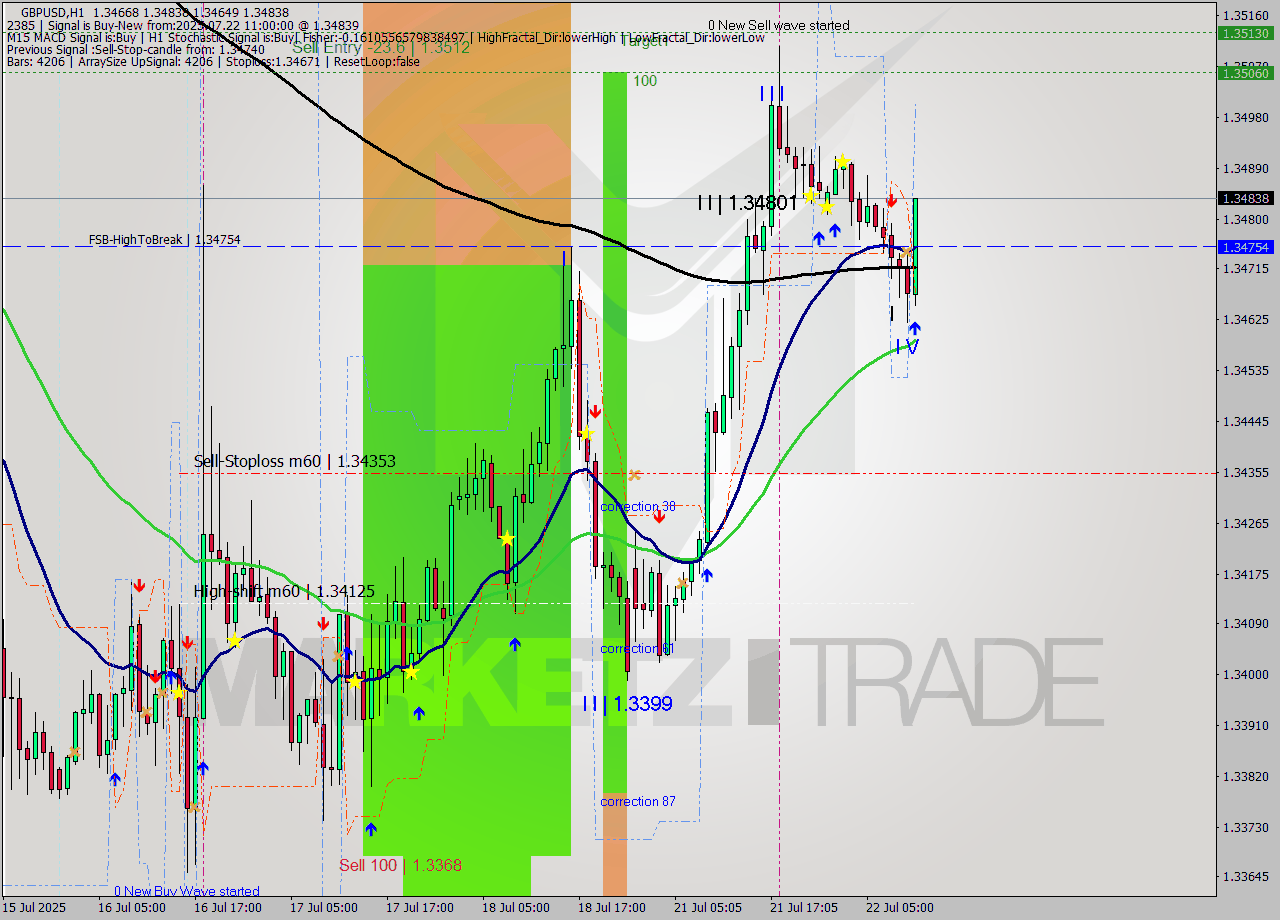 GBPUSD MTF analysis at 2025.07.22 11:32