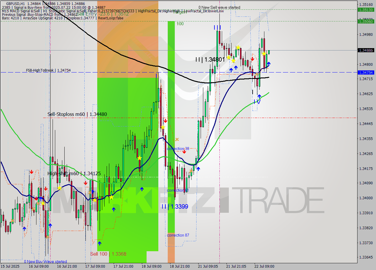 GBPUSD MTF analysis at 2025.07.22 15:04