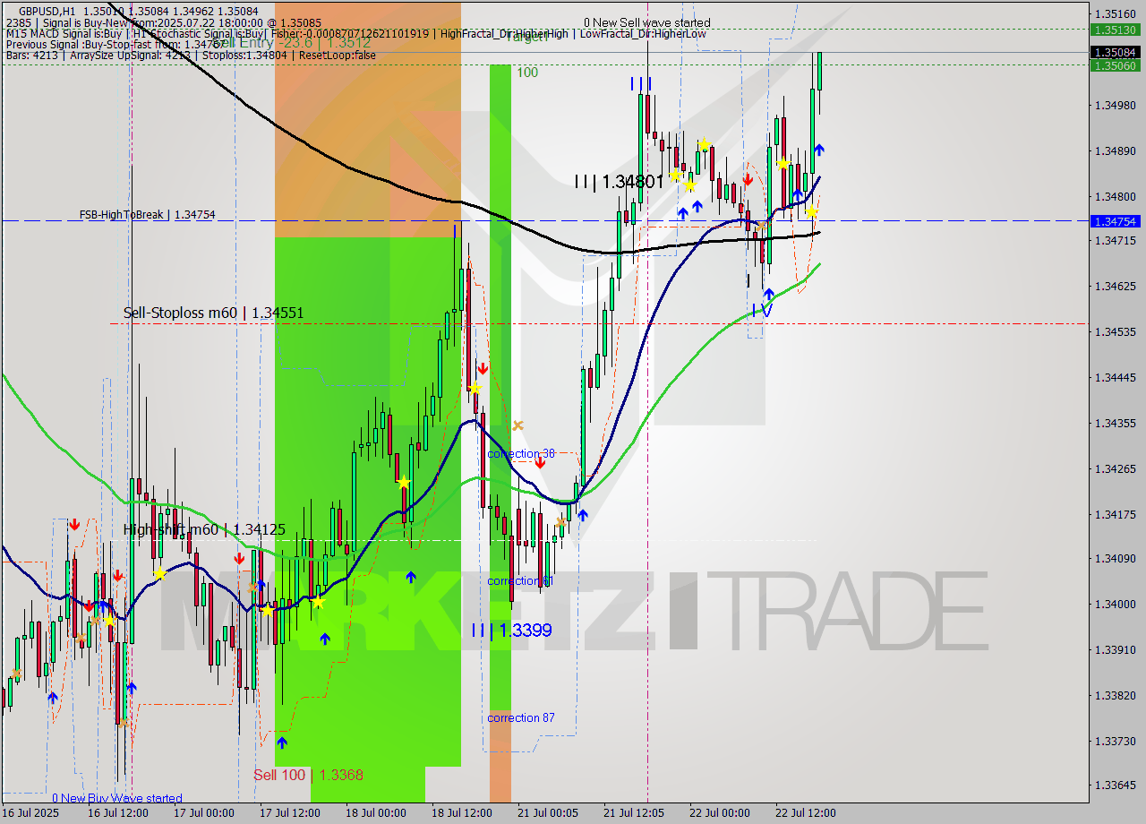 GBPUSD MTF analysis at 2025.07.22 18:18