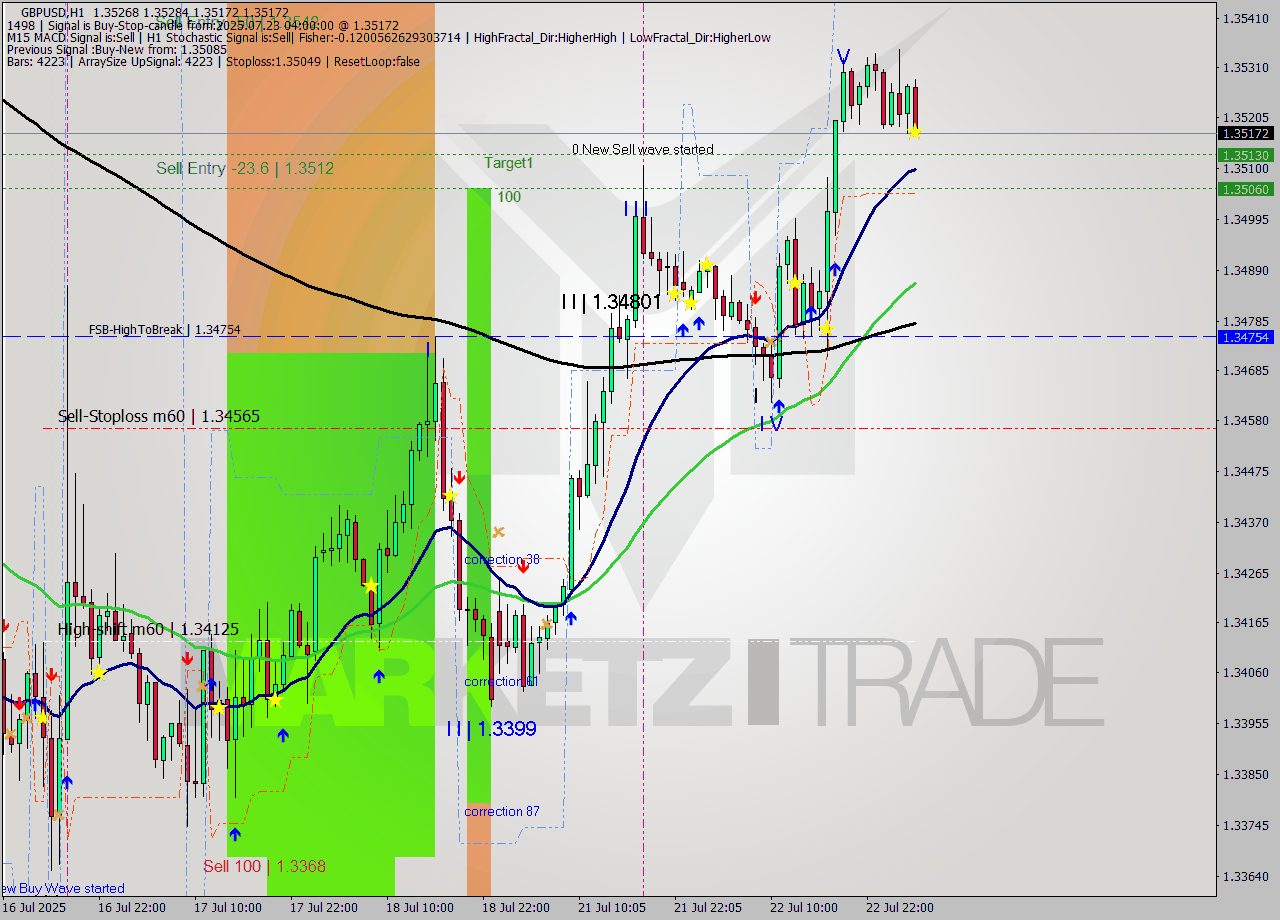 GBPUSD MTF analysis at 2025.07.23 04:44