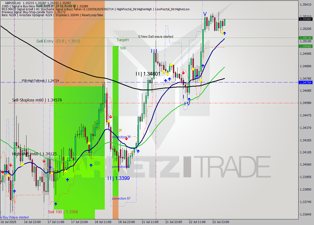 GBPUSD MTF analysis at 2025.07.23 05:04