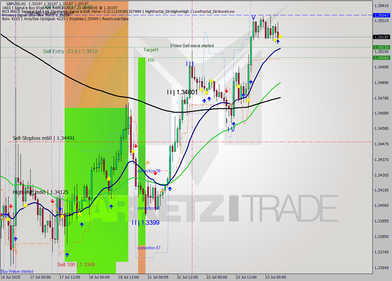 GBPUSD MTF analysis at 2025.07.23 06:00