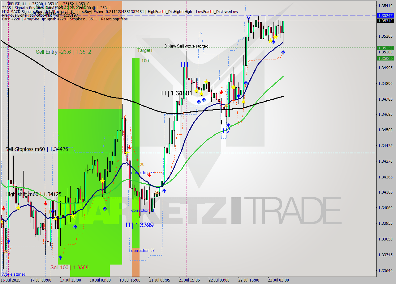 GBPUSD MTF analysis at 2025.07.23 09:46
